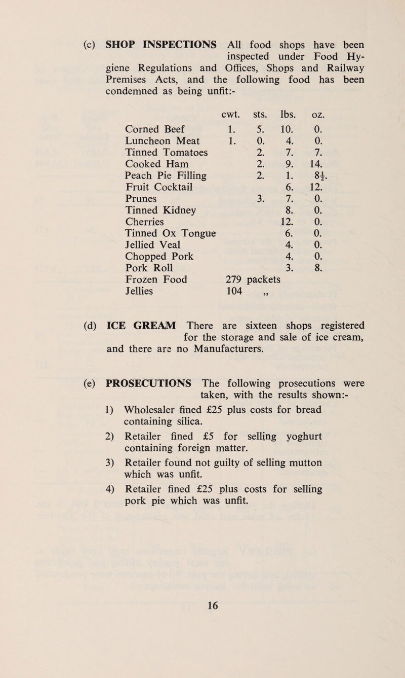(c) SHOP INSPECTIONS All food shops have been inspected under Food Hy¬ giene Regulations and Offices, Shops and Railway Premises Acts, and the following food has been condemned as being unfit cwt. sts. lbs. oz. Corned Beef Luncheon Meat Tinned Tomatoes Cooked Ham Peach Pie Filling Fruit Cocktail Prunes Tinned Kidney Cherries Tinned Ox Tongue Jellied Veal Chopped Pork Pork Roll Frozen Food Jellies 1. 5. 10. 0. 1. 0. 4. 0. 2. 7. 7. 2. 9. 14. 2. 1. 8k 6. 12. 3. 7. 0. 8. 0. 12. 0. 6. 0. 4. 0. 4. 0. 3. 8. 279 packets (d) ICE GREAM There are sixteen shops registered for the storage and sale of ice cream, and there are no Manufacturers. (e) PROSECUTIONS The following prosecutions were taken, with the results shown 1) Wholesaler fined £25 plus costs for bread containing silica. 2) Retailer fined £5 for selling yoghurt containing foreign matter. 3) Retailer found not guilty of selling mutton which was unfit. 4) Retailer fined £25 plus costs for selling pork pie which was unfit.