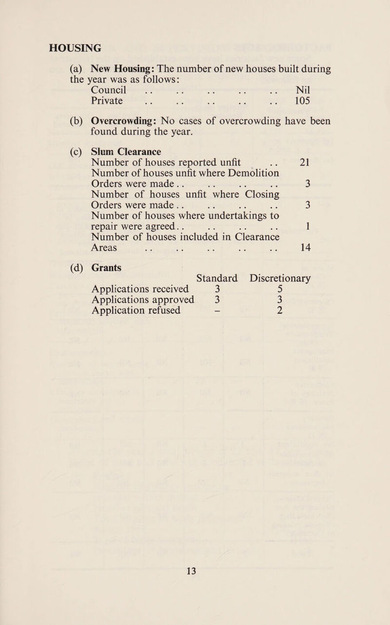 HOUSING (a) New Housing: The number of new houses built during the year was as follows: Council .. .. .. .. .. Nil Private .. .. .. .. .. 105 (b) Overcrowding: No cases of overcrowding have been found during the year. (c) Slum Clearance Number of houses reported unfit .. 21 Number of houses unfit where Demolition Orders were made .. .. .. .. 3 Number of houses unfit where Closing Orders were made .. .. .. .. 3 Number of houses where undertakings to repair were agreed.. .. .. .. 1 Number of houses included in Clearance Areas .. .. .. .. .. 14 Grants Standard Applications received 3 Applications approved 3 Application refused Discretionary 5 3 2