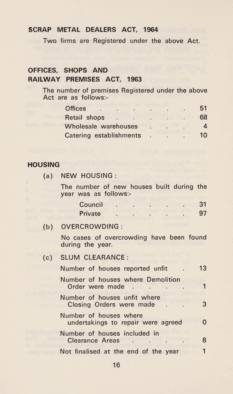 SCRAP METAL DEALERS ACT, 1964 Two firms are Registered under the above Act. OFFICES, SHOPS AND RAILWAY PREMISES ACT, 1963 The number of premises Registered under the above Act are as follows:- Offices Retail shops Wholesale warehouses Catering establishments 51 68 4 10 HOUSING (a) NEW HOUSING : The number of new houses built during the year was as follows:- Council ..... 31 Private ..... 97 (b) OVERCROWDING ; No cases of overcrowding have been found during the year. (c) SLUM CLEARANCE: Number of houses reported unfit 13 Number of houses where Demolition Order were made .... 1 Number of houses unfit where Closing Orders were made . 3 Number of houses where undertakings to repair were agreed 0 Number of houses Included in Clearance Areas .... 8 Not finalised at the end of the year 1