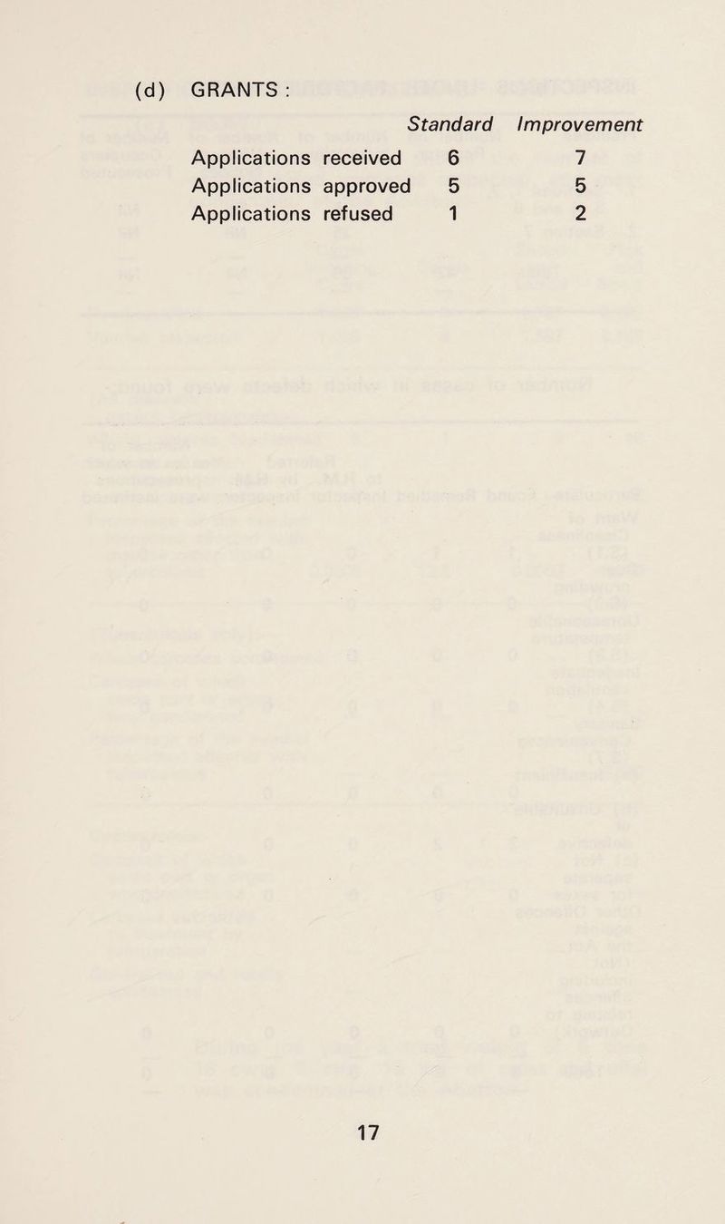 (d) GRANTS: Standard Improvement Applications received 6 7 Applications approved 5 5 Applications refused 1 2