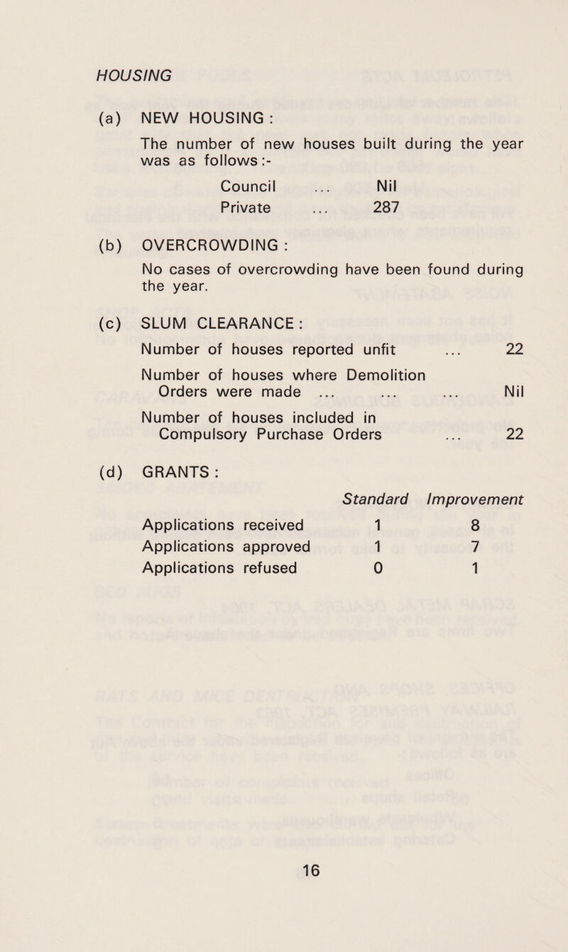 HOUSING (a) NEW HOUSING : The number of new houses built during the year was as follows Council Private Nil 287 (b) OVERCROWDING : No cases of overcrowding have been found during the year. (c) SLUM CLEARANCE: Number of houses reported unfit Number of houses where Demolition Orders were made ... Number of houses included in Compulsory Purchase Orders 22 Nil 22 (d) GRANTS : Applications received Applications approved Applications refused Standard 1 1 0 Improvement 8 7 1