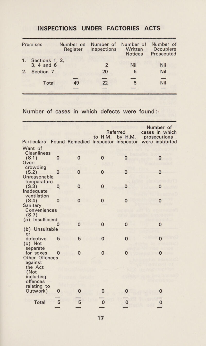 INSPECTIONS UNDER FACTORIES ACTS Premises Number on Number of Number of Number of Register Inspections Written Occupiers Notices Prosecuted 1. Sections 1, 2, 3, 4 and 6 2 Nil Nil 2. Section 7 20 5 Nil Total 49 22 5 Nil “ ' ■“ Number of cases in which defects were found to Referred H.M. by H.M. Number of cases in which prosecutions Particulars Found Remedied Inspector Inspector were instituted Want of Cleanliness (S.1) 0 0 0 0 0 Over¬ crowding (S.2) 0 0 0 0 0 Unreasonable temperature (S.3) Q 0 0 0 0 Inadequate ventilation (S.4) 0 0 0 0 0 Sanitary Conveniences (S.7) (a) Insufficient 0 0 0 0 0 (b) Unsuitable or defective 5 5 0 0 0 (c) Not separate for sexes 0 0 0 0 0 Other Offences against the Act (Not including offences relating to Outwork) 0 0 0 0 0 _ — Total 5 5 0 0 0