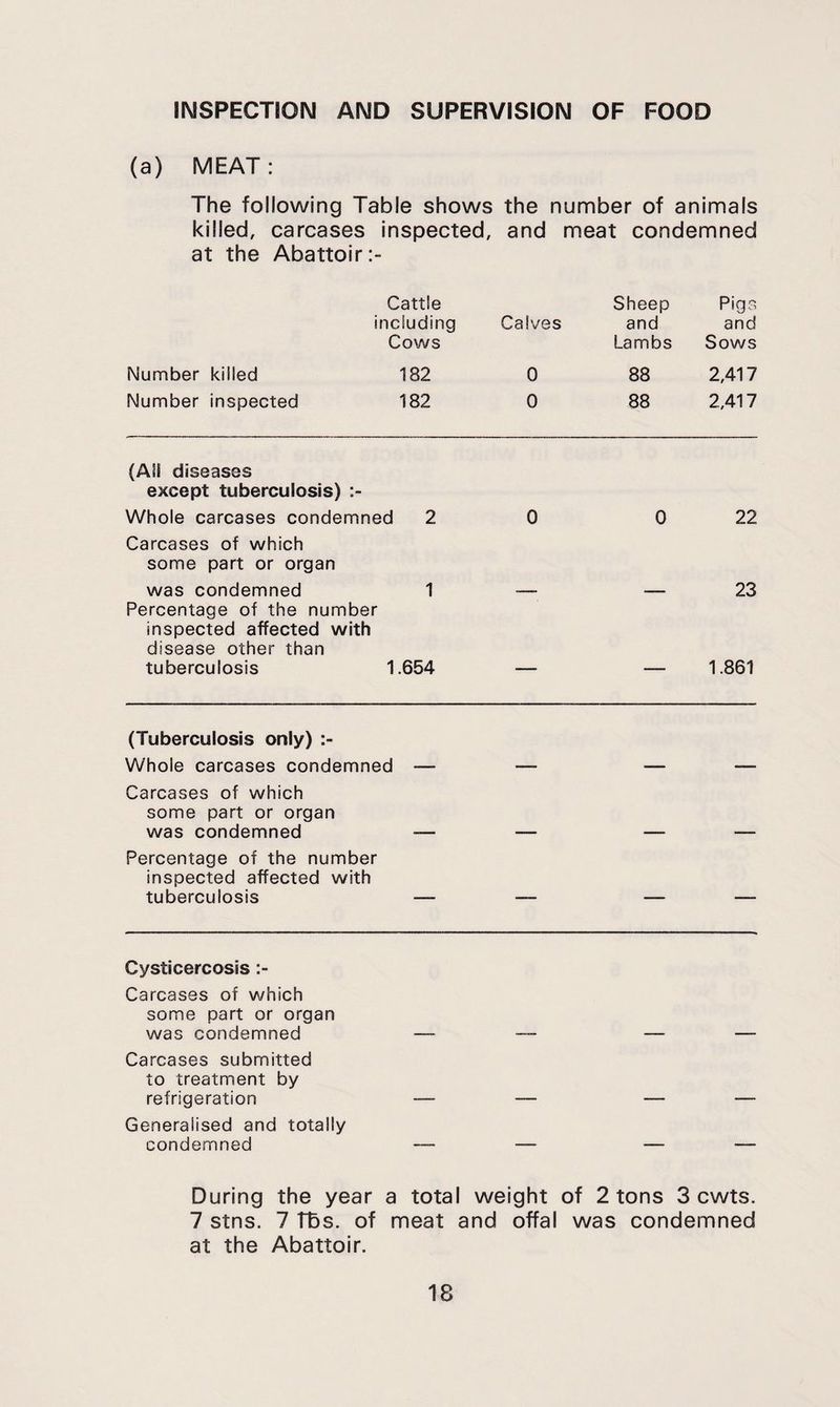 INSPECTION AND SUPERVISION OF FOOD (a) MEAT: The following Table shows the number of animals killed, carcases inspected, and meat condemned at the Abattoir Cattle Sheep Pigs including Calves and and Cows Lambs Sows Number killed 182 0 88 2,417 Number inspected 182 0 88 2,417 (Alt diseases except tuberculosis) Whole carcases condemned 2 0 0 22 Carcases of which some part or organ was condemned 1 — — 23 Percentage of the number inspected affected with disease other than tuberculosis 1.654 — — 1.861 (Tuberculosis only) Whole carcases condemned — Carcases of which some part or organ was condemned — Percentage of the number inspected affected with tuberculosis — Cysticercosis Carcases of which some part or organ was condemned — — — — Carcases submitted to treatment by refrigeration — — — — Generalised and totally condemned — — — — During the year a total weight of 2 tons 3 cwts. 7 stns. 7 Tbs. of meat and offal was condemned at the Abattoir.
