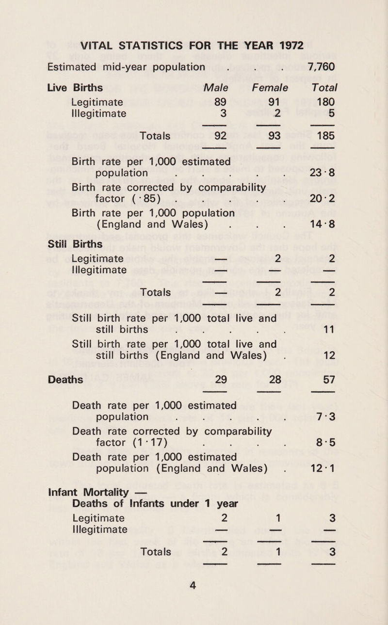 VITAL STATISTICS FOR THE YEAR 1972 Estimated mid-year population 7,760 Live Births Legitimate Illegitimate Totals Male Female Total 89 91 180 3 2 5 92 93 185 Birth rate per 1,000 estimated population . . 23*8 Birth rate corrected by comparability factor (-85) . . . 20*2 Birth rate per 1,000 population (England and Wales) . 14*8 Stifi Births Legitimate — 2 2 Illegitimate — — — Totals — 2 2 Still birth rate per 1,000 total live and still births ..... 11 Still birth rate per 1,000 total live and still births (England and Wales) 12 Deaths 29 28 57 Death rate per 1,000 estimated population . . . 7*3 Death rate corrected by comparability factor (1-17) 8*5 Death rate per 1,000 estimated population (England and Wales) . 12*1 Infant Mortality — Deaths of Infants under 1 year Legitimate 2 13 Illegitimate — — — Totals 2 13