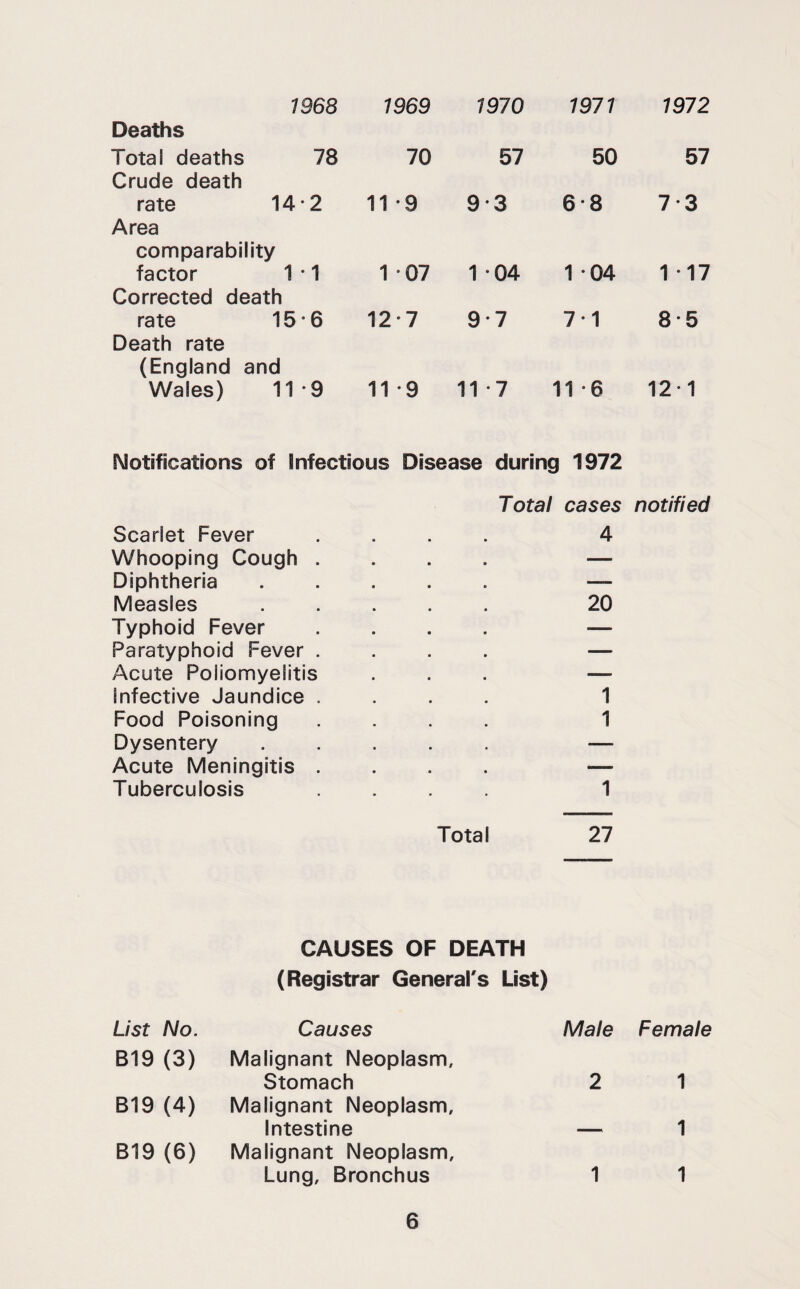 1968 1969 1970 1971 1972 Deaths Total deaths 78 70 57 50 57 Crude death rate 14*2 11 -9 9*3 6-8 7 3 Area comparability factor 1 * 1 1 07 1 04 1 04 1 -17 Corrected death rate 15-6 12-7 9'7 7-1 8-5 Death rate (England and Wales) 11*9 11 -9 11 -7 11 -6 12-1 Notifications of infectious Disease during 1972 Total cases notified Scarlet Fever .... 4 Whooping Cough .... — Diphtheria ..... — Measles ..... 20 Typhoid Fever .... — Paratyphoid Fever .... — Acute Poliomyelitis ... — Infective Jaundice .... 1 Food Poisoning .... 1 Dysentery ..... — Acute Meningitis .... — Tuberculosis .... 1 Total 27 CAUSES OF DEATH (Registrar General's List) List No. Causes B19 (3) Malignant Neoplasm, Stomach B19 (4) Malignant Neoplasm, Intestine B19 (6) Malignant Neoplasm, Lung, Bronchus Male Female 2 1 — 1 1 1
