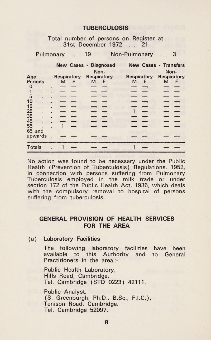 TUBERCULOSIS Total number of persons on Register at 31st December 1972 ... 21 Pulmonary ... 19 Non-Pulmonary ... 3 Age Periods 0 1 5 10 15 25 35 45 55 65 and upwards New Cases - Diagnosed New Cases - Transfers Non- Respiratory Respiratory M F M F Non- Respiratory Respiratory M F M F 1 Totals .1 — — — 1 — No action was found to be necessary under the Public Health (Prevention of Tuberculosis) Regulations, 1952, in connection with persons suffering from Pulmonary Tuberculosis employed in the milk trade or under section 172 of the Public Health Act, 1936, which deals with the compulsory removal to hospital of persons suffering from tuberculosis. GENERAL PROVISION OF HEALTH SERVICES FOR THE AREA (a) Laboratory Facilities The following laboratory facilities have been available to this Authority and to General Practitioners in the area Public Health Laboratory, Hills Road, Cambridge. Tel. Cambridge (STD 0223) 42111. Public Analyst, (S. Greenburgh, Ph.D., B.Sc., F.I.C.), Tenison Road, Cambridge. Tel. Cambridge 52097.
