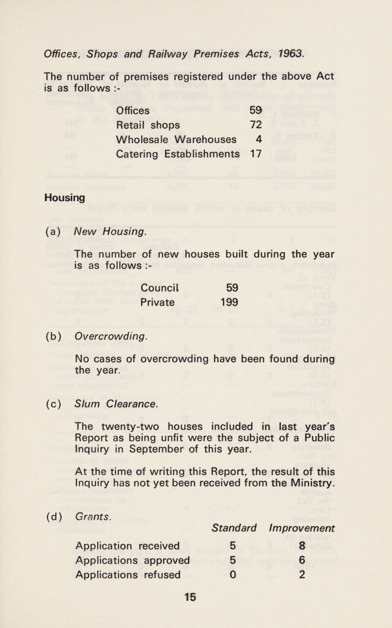 Offices, Shops and Railway Premises Acts, 1963. The number of premises registered under the above Act is as follows Offices 59 Retail shops 72 Wholesale Warehouses 4 Catering Establishments 17 Housing (a) New Housing. The number of new houses built during the year is as follows Council 59 Private 199 (b) Overcrowding. No cases of overcrowding have been found during the year. (c) Slum Clearance. The twenty-two houses included in last year's Report as being unfit were the subject of a Public Inquiry in September of this year. At the time of writing this Report, the result of this Inquiry has not yet been received from the Ministry. (d) Grants. Standard Improvement 8 6 2 Application received Applications approved Applications refused 15 5 5 0