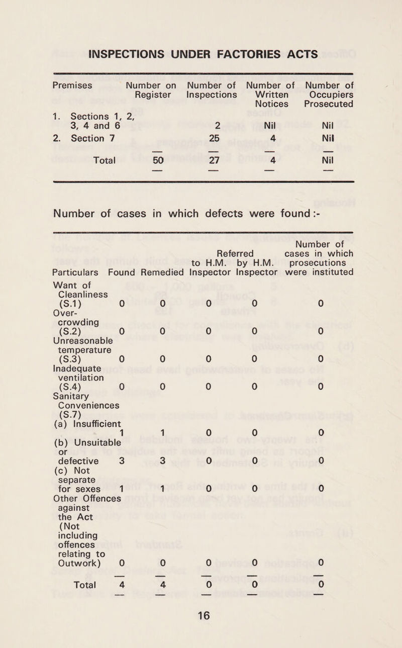 INSPECTIONS UNDER FACTORIES ACTS Premises Number on Register Number of Inspections Number of Written Notices Number of Occupiers Prosecuted 1. Sections 1, 2, 3, 4 and 6 2 Nil Nil 2. Section 7 25 4 Nit Total 50 27 4 Nil Number of cases in which defects were found Number of Referred cases in which to H.M. by H.M. prosecutions Particulars Found Remedied Inspector Inspector were instituted Want of Cleanliness (5.1) 0 0 Over¬ crowding (5.2) 0 0 Unreasonable temperature (5.3) 0 0 Inadequate ventiiation (5.4) 0 0 Sanitary Conveniences (S.7) (a) Insufficient 1 1 (b) Unsuitable or defective 3 3 (c) Not separate for sexes 1 1 Other Offences against the Act (Not including offences relating to Outwork) 0 0 Total 4 4 0 0 0 0 0 0 0 0 0 0 0 0 0 0 0 0 0 0 0 0 0 0 0 0 0 0 0