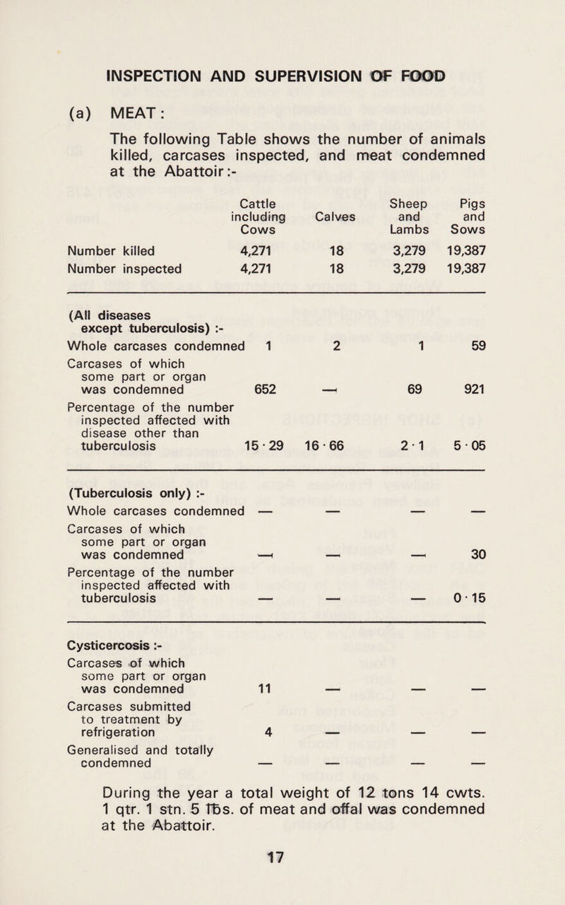 INSPECTION AND SUPERVISION OF FOOD (a) MEAT: The following Table shows the number of animals killed, carcases inspected, and meat condemned at the Abattoir Cattle including Cows Number killed 4,271 Number inspected 4,271 Calves 18 18 Sheep and Lambs 3,279 3,279 Pigs and Sows 19,387 19,387 (All diseases except tuberculosis) Whole carcases condemned 1 2 1 59 Carcases of which some part or organ was condemned 652 69 921 Percentage of the number inspected affected with disease other than tuberculosis 15-29 16-66 2-1 5-05 (Tuberculosis only) Whole carcases condemned — Carcases of which some part or organ was condemned 30 Percentage of the number inspected affected with tuberculosis — — — 0-15 Cysticercosis Carcases of which some part or organ was condemned 11 Carcases submitted to treatment by refrigeration 4 Generalised and totally condemned During the year a total weight of 12 tons 14 cwts. 1 qtr. 1 stn. 5 Tbs. of meat and offal was condemned at the Abattoir.