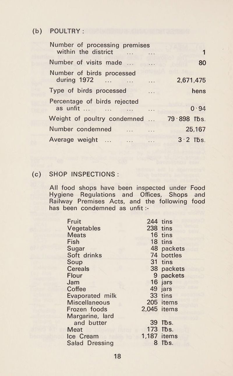 (b) POULTRY : Number of processing premises within the district 1 Number of visits made ... 80 Number of birds processed during 1972 2,671,475 Type of birds processed hens Percentage of birds rejected as unfit ... 0-94 Weight of poultry condemned ... 79 -898 TBs. Number condemned 25,167 Average weight ... 3-2 TBs. (c) SHOP INSPECTIONS : All food shops have been inspected under Food Hygiene Regulations and Offices, Shops and Railway Prennises Acts, has been condemned as Fruit Vegetables Meats Fish Sugar Soft drinks Soup Cereals Flour Jam Coffee Evaporated milk Miscellaneous Frozen foods Margarine, lard and butter Meat Ice Cream Salad Dressing and the following food unfit 244 tins 238 tins 16 tins 18 tins 48 packets 74 bottles 31 tins 38 packets 9 packets 16 jars 49 jars 33 tins 205 items 2,045 items 39 TBs. 173 TBs. 1,187 items 8 TBs.