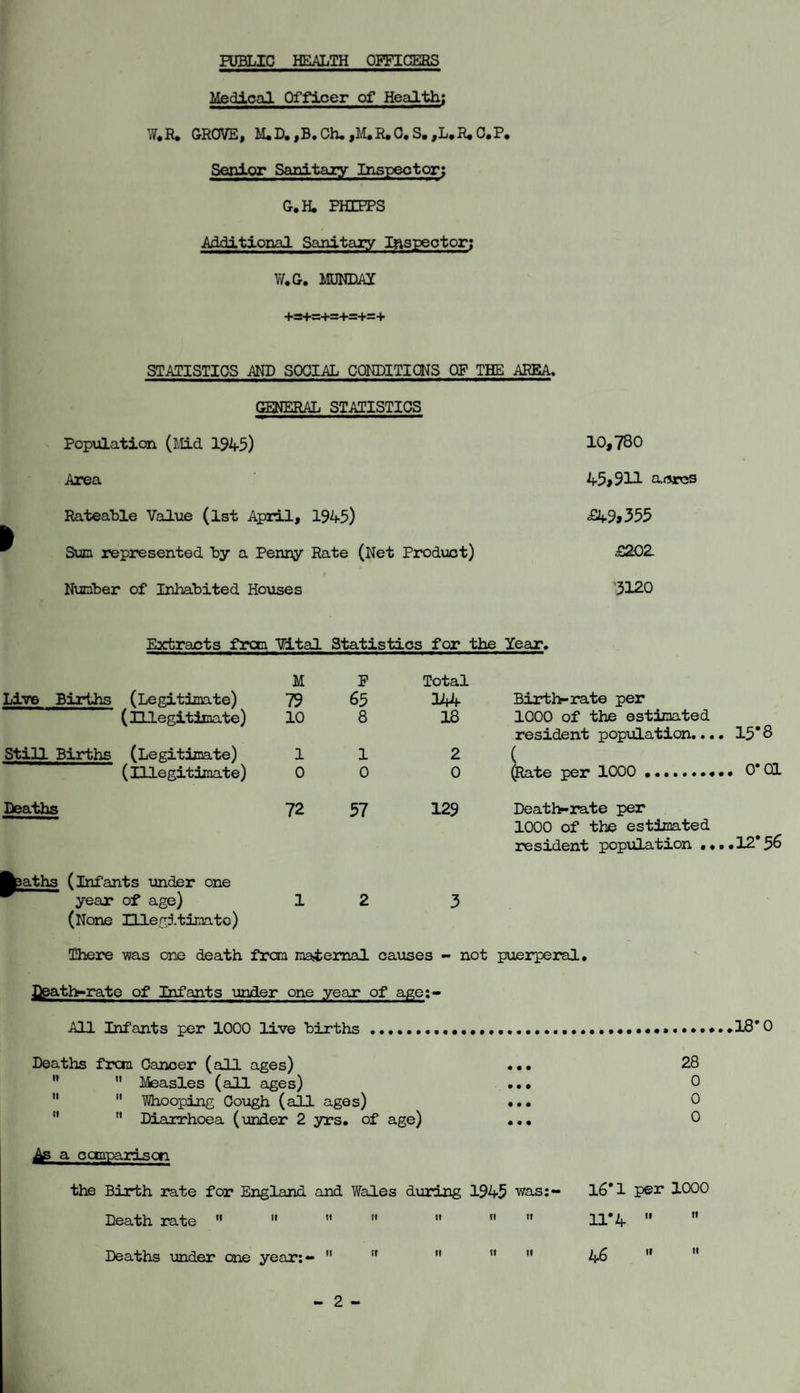 PUBLIC HEALTH OFFICERS itodlcal Officer of Health; CHOVEf M« yB« Ch« C« S« ^L«H« C«P« Senior Sanitaiy Inspector; G.H. PHIPPS Additional Sanitaiy Inspector; W*G. MUNDAI +=+=+=+=+=+ I STATISTICS AND SOCIAL CQNDITIQNS OF THE AREA. GENERAL STATISTICS Population (Mid 1945) 10,780 Area 45>911 aj5r3S Rateable Value (1st April, 1945) A.9>355 Sun represented by a Penny Rate (Net Product) £202. Nunber of Inhabited Houses ^3120 Extracts frcn ^tal Statistics for the Year, Live Births (Legitimate) ( niegitinate) Still Births (Legitimate) (illegitimate) Deaths aths (infants under one year of age) (None Illegitimate) M 79 10 1 0 72 P 65 8 1 0 57 Total 344 18 2 0 129 Birt]>*rate per 1000 of the estimated resident population.... 15*8 ^Rate per 1000 .. 0*01 Deathf-rate per 1000 of the estimated resident population ••••12* 56 There was one death from maiemal causes - not puerperal. Death-rate of Infants \mder one year of aget- All Infants per 1000 live births .... Deaths frcni Cancer (all ages) .,.   Measles (all ages) .., “  Ihooping Cough (all ages) ,.. ” ” Diarrhoea (under 2 yrs. of age) a cemparison the Birth rate for England and Wales during 1945 was:- Death rate ”  ’•  ”  ” Deaths under one year:-  ''  ”  .18*0 28 0 0 0 16*1 per 1000 11*4  ” 46