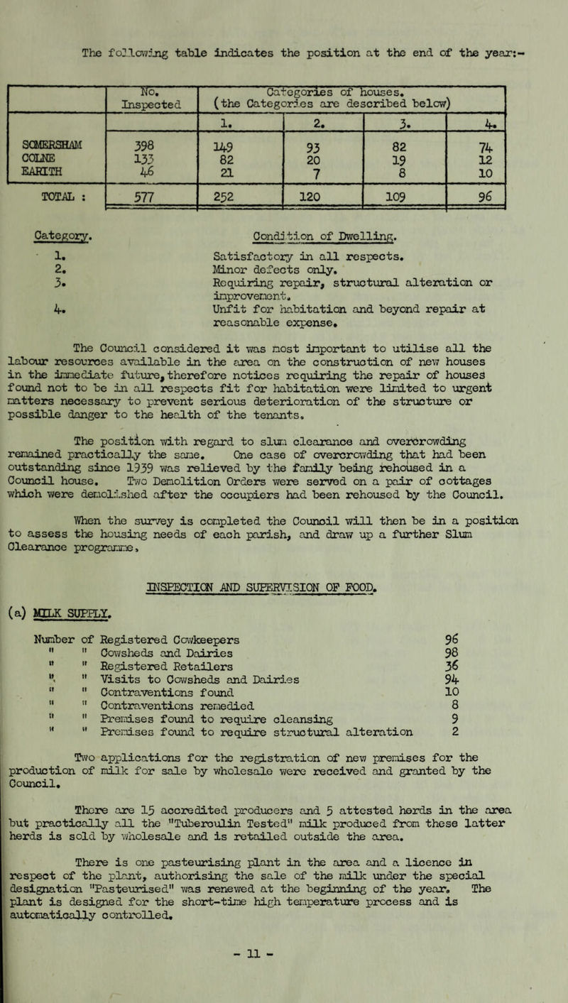 The follovvfjig table indicates the position at the end of the year:- No, Inspected Categories of houses, (the Categories ore described below) SCMERSHAM COLNE EARTTH 1. 2. 3. 4. 398 133 46 149 82 21 93 20 7 82 19 8 74 12 10 TOTiU^ : 577 252 120 109 96 CateAoyy. • 1. 2. 3. 4. Gondj tion of Dwelling. Satisfactory in all respects. Minor defects only. Requiring repair, structural alteration or inprovenent. Unfit for habitation and beyond repair at reasonable expense. The Council considered it \7as nost important to utilise all the labour resources available in the area on the construction of new houses in the ijnnediate future, therefore notices requiring the repair of houses found not to be in all respects fit for habitation were limited to urgent matters necessary to prevent serious deterioration of the structure or possible danger to the health of the tenants. The position with regard to slum clearance and overcrowding remained practically the sane. One case of overcrowding that had been outstanding since 1939 was relieved by the family being rehoused in a Covincil house. Two Demolition Orders were served on a pair of cottages which were demollslied after the occupiers had been rehoused by the Council, y/hen the survey is completed the Council will then be in a position to assess the housing needs of each parish, and draw up a further Slum Clearance programme. INSEECTICN AND SUPERVISION OF FOOD. (a) MILK SURELY. Number of Registered Cowkeepers 9^ ”  Cowsheds and Dairies 98 '* ” Registered Retailers 3^ 'V ” Visits to Cowsheds and Dairies 94  ” Contraventions found 10   Contraventions remedied 8 » It Premises found to require cleansing 9 ’* ** Premises found to require structural alteration 2 Two applications for the registration of new premises for the production of milk for sale by wholesale were received and granted by the Oouiicil, There are 15 accredited prodiicers and 5 attested herds in the area but practically all the ’’Tuberculin Tested” milk produced from these latter herds is sold by wholesale and is retailed outside the area. There is one pasteurising plant in the area and a licence in respect of the plant, authorising the sale of the milk under the special designation ’’Pastexuised was renewed at the beginning of the year. The plant is designed for the short-time high teraperature process and is automatically controlled. - 11 -