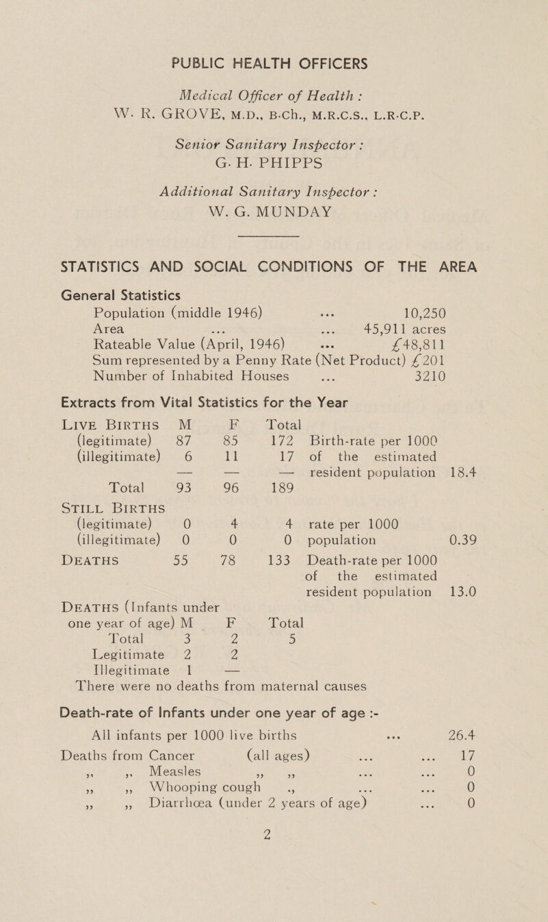PUBLIC HEALTH OFFICERS Medical Officer of Health : w. R. GROVE, M.D„ B-Ch., M.R.C.S., L.RC.P. Senior Sanitary Inspector: G. H- PHIPPS Additional Sanitary Inspector: W. G. MUNDAY STATISTICS AND SOCIAL CONDITIONS OF THE AREA General Statistics Population (middle 1946) ••• 10,250 Area ... ... 45,911 acres Rateable Value (April, 1946) ... ^48,811 Sum represented by a Penny Rate (Net Product) £20\ Number of Inhabited Houses ... 3210 Extracts from Vital Statistics for the Year Live Births M F Total (legitimate) 87 85 172 Birth-rate per 1000 (illegitimate) 6 11 17 of the estimated — — — resident population 18.4 Total 93 96 189 Still Births (legitimate) 0 4 4 rate per 1000 (illegitimate) 0 0 0 population 0.39 Deaths 55 78 133 Death-rate per 1000 of the estimated resident population 13.0 Deaths (Infants under one year of age) M F Total Total 3 2 5 Legitimate 2 2 Illegitimate 1 — There were no deaths from maternal causes Death-rate of Infants under one year of age :■ All infants per 1000 live births Deaths from Cancer (all ages) ,, ,, Measles ,, ,, Whooping cough ,, Diarrhoea (under 2 years of age) n 26.4 17 0 0 0