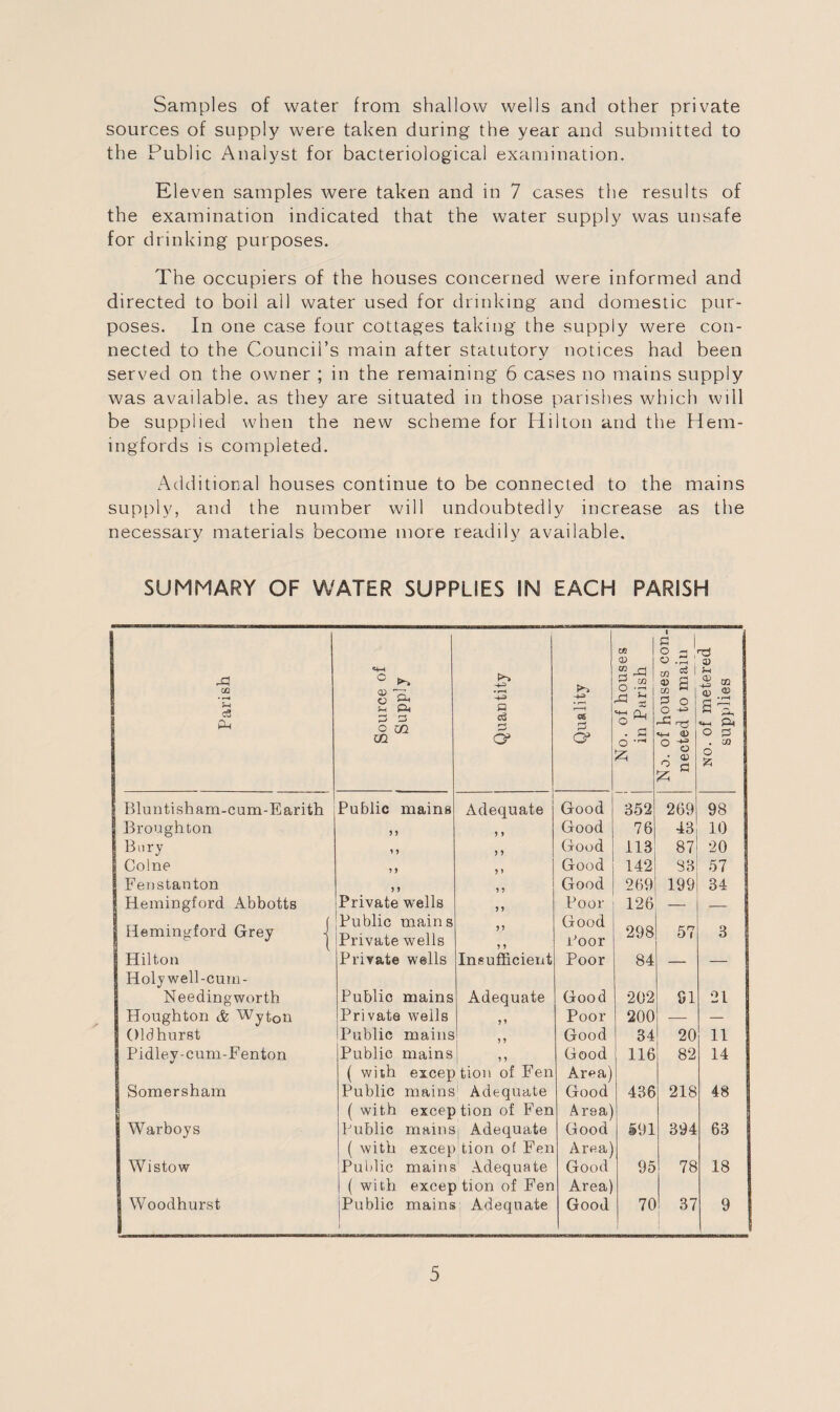 Samples of water from shallow wells and other private sources of supply were taken during the year and submitted to the Public Analyst for bacteriological examination. Eleven samples were taken and in 7 cases the results of the examination indicated that the water supply was unsafe for drinking purposes. The occupiers of the houses concerned were informed and directed to boil all water used for drinking and domestic pur¬ poses. In one case four cottages taking the supply were con¬ nected to the Council’s main after statutory notices had been served on the owner ; in the remaining 6 cases no mains supply was available, as they are situated in those parishes which will be supplied when the new scheme for Hilton and the Hem- ingfords is completed. Additional houses continue to be connected to the mains supply, and the number will undoubtedly increase as the necessary materials become more readily available. SUMMARY OF WATER SUPPLIES IN EACH PARISH OQ <D § 1 O ri O .2 ' rd 0) Parish Source of Supply >-> -+=> a c3 e Quality o. of hous in Parish M g i ® S w M 3 O O -e* n3 «t-> CD o ■+? . of meter supplies 53 o • o K £ | Bluntisham-cum-Earith Public mains Adequate Good 352 269 98 Broughton 9 9 9 9 Good 76 43 10 Bury 99 9 ? Good 113 87 20 Colne 9 9 9 > Good 142 S3 57 Fenstanton 9 9 9 9 Good 269 199 34 Hemingford Abbotts Private wells 9 9 Poor 126 — _ Hemingford Grey j Public mains Private wells 99 9 9 Good Poor 298 57 3 Hilton Holy well-cum- Private wells Insufficient Poor 84 — — Needing worth Public mains Adequate Good 202 81 21 Houghton & Wyt0n Private wells 99 Poor 200 — — Old hurst Public mains 9 9 Good 34 20 11 Pidley-cum-Fenton Public mains 9 9 Good 116 82 14 ( with exception of Fen Area) Somersham Public mains Adequate Good 436 218 48 ( with exception of Fen Area) Warboys Public mains 1 Adequate Good 591 394 63 ( with excep tion of Fen Area) Wistow Public mains Adequate Good 95 78 18 ( with excep tion of Fen Area) Woodhurst Public mains Adequate Good 70 37 9