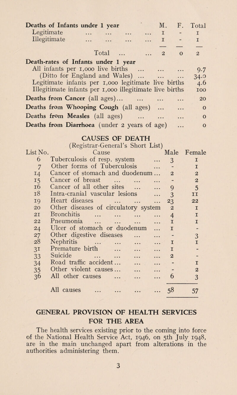 Deaths of Infants under 1 year M. F. Total Legitimate ... ... ... ... i - i Illegitimate .. i - i Total ... ... 2 o 2 Death-rates of Infants under 1 year All infants per i,ooo live births ... ... ... 9.7 (Ditto for England and Wales) ... ... ... 34.0 Legitimate infants per 1,000 legitimate live births 4.6 Illegitimate infants per 1,000 illegitimate live births 100 Deaths from Cancer (all ages)... ... ... ... 20 Deaths from Whooping Cough (all ages) ... ... o Deaths from Measles (all ages) ... ... ... o Deaths from Diarrhoea (under 2 years of age) ... 0 CAUSES OF DEATH (Registrar-General’s Short List) (Registrar-General’s Short List) List No. Cause Male Female 6 Tuberculosis of resp. system 3 1 7 Other forms of Tuberculosis - 1 14 Cancer of stomach and duodenum ... 2 2 15 Cancer of breast - 2 16 Cancer of all other sites 9 5 18 Intra-cranial vascular lesions 3 11 19 Heart diseases 23 22 20 Other diseases of circulatory system 2 1 21 Bronchitis 4 1 22 Pneumonia 1 1 24 Ulcer of stomach or duodenum ... 1 - 27 Other digestive diseases - 3 28 Nephritis 1 1 3i Premature birth 1 - 33 Suicide 2 - 34 Road traffic accident... - 1 35 Other violent causes... - 2 36 All other causes 6 3 All causes ... ... ... 58 57 GENERAL PROVISION OF HEALTH SERVICES FOR THE AREA The health services existing prior to the coming into force of the National Health Service Act, 1946, on 5th Jufy 1948, are in the main unchanged apart from alterations in the authorities administering them.