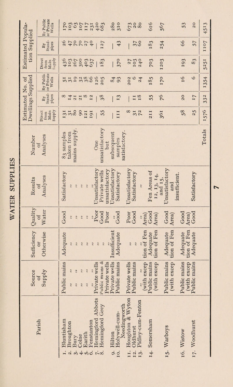 WATER SUPPLIES i O pj Ph Ph -O & £cO 2 * .§•2 44 4-> 73 W «+h o d 0) n ^ P Ph £ 3 rrH 00 0 hfi 44 u0 P P p ;P •5| 73 5 WQ U 0) 2 h O fO d N N H O CO 0 0 CO O O 0 CO O CO 3 -a u C-» O O O H CO CH GO OO M N M 00 W vO 10 d HH Ah £ W M H H CH d-O d CO vO 10 VO d- M 0 i -a «« 0 t> 0 0 O CO O CO Tf VO j>. o- G a «j « 3.2- d d- i>- d d- M w 1 ^ 1 COO CO M >o d VO 10 0 HH CO HH <-• U r-1 H —H O d N O d N ro 0 NOO CO CO CO CO HH C.H P, O cx ro 0 0 O O fO I 00 d O 0 0 Ov co 10 d- m d ro d-O 1 M 1 CO M d O- M M d *o cj a; 3 gP M M <J\ N00O O 10 d* co d vO d- 10 0 VO VO d- 3 •- u lOfOH 00 o'30 d O 00 03 O d 00 HH 10 1 ft k HH N d HH HH co HH m 0 -rt co r 0 00 d h H 00 N 00 1 00 1 M 00 >0 vO O d M d 2^ M C4 M M | <0 M M M *o d HH co CO CX 1 co w r-1 M M O O M M 10 M 00 w d HH HH 00 10 vO X 3T 'c3 ^ ro fOOO a ci 0 I 10 1 M CO M vO U-> d •'H G > 5 Q^- ^ M M M 1 1 M d CO IO HH !_, 73 •S g, |0-f a ^ 73 d CD d tO I—I £ft Ph p 73 P m ^ 2 Cd P tO (-1 o 44 o 0 p -g '~l <+H 3 ■s-2 P 73 P P o s b 0 73 O d 0 t3 rri’d 0 o P-1, d H 0 73 X P 73 ,_, 73 P ’43 * P 73 73 d H-> O H 73 0 ,_, 73 p <+h to 7i o d 73 44 to G o 4-> o d GH 73 • r—H 44 d CO b« -2 23 o d ^ . HH <13 ■73 .£ G O 44 d 73 P £ d > • rH G Ph to t<> S o * 44 H-> O O d P v./ 43 4P m P d‘4P 73 73 ^ xO Jh O U o ° d o Gh rrt 73 ^ •43 m d 73 P P 4-i d CO £0 G _L O 'P - 4-> H 10 o - M £ x) ^ H’SS C ^ d 4-> «§ $ M p 73 d 0 G P 0 fX d 4-> P 0 • rH o £ P 73 P X g o -m 0 d GH 73 • rH 4-> d CO -b ^ •G 0 d3 44 Hp d o d O? ^ x) o o O o 'P p , o o o ■n° O O Td , o ■ o O G Td 2 0 o o Ph (5 ^d3 ^ , d O d - 0 O 0 1h r h 1h <3°<3 id ^ O d o 0 0 5 Td ^Td o d o 000 O^O t>> 03 0 73 P •£ 0 , £ • rH rH L_, <g°£ Jj O 0 >3 0 H <H ft P O Ph 2 2 CO CO rp 73 • »H G d Ph 0 4-> d P cd 0 pd < : :^g 4-> P 0 0 id • ih d 0 p cd 3 0 M ^ P < P 0 Ph « <4H - o p o 0 p 0 dfe 2-<mh Cd O -3 P <3.2 l! 2hsh Cd O £ d <3.2 0 p 0 dfe ^.M-H o 0 _ Td P 0 4-> d p CT1 0 _ ^ dd <3.2 <3 73 p d a p Ph 73 ^ 73 73 -N 0 P +J C d o : > cp t3 -a Ph £ 0 0 0 0 4-i 4-> d d > > • rH • rH 0 0 Ph Ph rO P Ph 73 73 P 0 £ <13 G d 4) « -M 0 p Pd > ,Q •c p PhPh 0 X 0 Ph 0 0 X 0 73 P d a p op 4-> CP 4-> •rH • rH ^Ph^ Ph 0 0 X 0 Png 0 .5 d a .2 -a CP 4-> ^ V p ^ Ph^ d d a 0 ri 0 •PP 4P CP rP -P rP P & P Ph Ph a d 73 • rH H-> P P P o 44 rP b£) P O G b>s P rP 44 • rH Ih d P O 44 P d 44 73 P 0 73 44 2 !» £ a <30 dd dd G G o o 4H 4H do do p p • rH • rH a a 0 0 a p 0 1 'O ppfflpqoWfeffiffi p o rp o nd 0 0 p o 44 p o 44 p 0 Ph ■ •—1 N ro d-uvo t^GO P P 44 P O -+-> H4 73 G G r—H rd Sfi? P P 0 1 to 0 M aj rP 73 G 0 G 73 to O .P G £ 0 V) • rH 73 G P X dp O O ^ dp P P O ffio • rH Ph O CO b £ 11. 12. CO HH 4 HH IO HH 16. HH