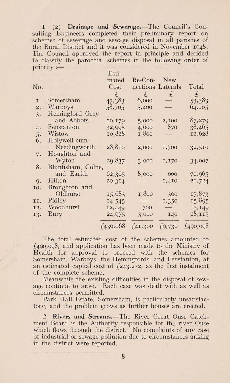 1 (2) Drainage and Sewerage.—The Council’s Con¬ sulting Engineers completed their preliminary report on schemes of sewerage and sewrage disposal in all parishes of the Rural District and it was considered in November 1948. The Council approved the report in principle and decided to classify the parochial schemes in the following order of priority :— No. Esti¬ mated Cost Re-Con¬ nections New Laterals Total 1. Somersham £ 47.383 £ 6,000 £ £ 53,383 2. Warboys 58.705 5>4°° — 64,105 3- Hemingford Grey and Abbots 80,179 5,000 2,100 87,279 4* Fenstanton 32,995 4,600 870 38,465 5- Wistow 10,828 1,800 — 12,628 6. Holywell-cum- Needingworth 28,8l0 2,000 1,700 32,510 7- Houghton and Wyton 29,837 3,000 1,170 34>°°7 8. Bluntisham, Colne, and Earith 62,365 8,000 000 70,965 9- Hilton 20,314 — 1,43:0 21,724 10. Broughton and Oldhurst 15,683 1,800 390 17,873 11. Pidley I4»545 — L350 15,895 12. Woodhurst 12,449 700 — I3H49 I3* Bury 24,975 3,000 0 ''Tj H 28,115 £439,068 £41,300 £9,730 £490,098 The total estimated cost of the schemes amounted to £490,098, and application has been made to the Ministry of Health for approval to proceed with the schemes for Somersham, Warboys, the Hemingfords, and Fenstanton, at an estimated capital cost of £243,232, as the first instalment of the complete scheme. MeanwRile the existing difficulties in the disposal of sew¬ age continue to arise. Each case was dealt with as well as circumstances permitted. Park Hall Estate, Somersham, is particularly unsatisfac¬ tory, and the problem grows as further houses are erected. 2 Rivers and Streams.—The River Great Ouse Catch¬ ment Board is the Authority responsible for the river Ouse which flows through the district. No complaints of any case of industrial or sewage pollution due to circumstances arising in the district were reported.
