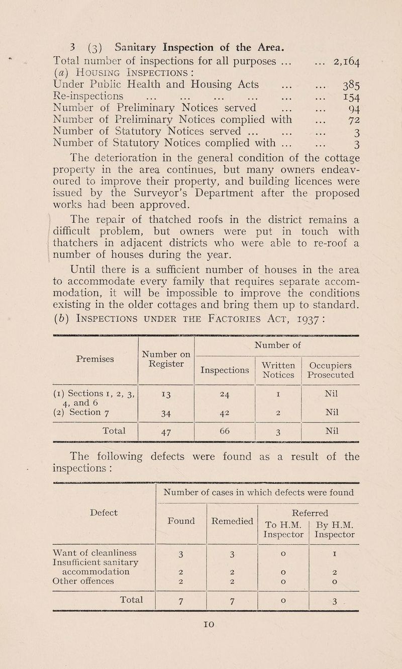 Total number of inspections for all purposes ... ... 2,164 (a) Housing Inspections : Under Public Health and Housing Acts ... ... 385 Re-inspections ... ... ... ... ... ... 154 Number of Preliminary Notices served ... ... 94 Number of Preliminary Notices complied with ... 72 Number of Statutory Notices served ... ... ... 3 Number of Statutory Notices complied with ... ... 3 The deterioration in the general condition of the cottage property in the area continues, but many owners endeav¬ oured to improve their property, and building licences were issued by the Surveyor's Department after the proposed works had been approved. The repair of thatched roofs in the district remains a difficult problem, but owners were put in touch with thatchers in adjacent districts who were able to re-roof a number of houses during the year. Until there is a sufficient number of houses in the area to accommodate every family that requires separate accom¬ modation, it will be impossible to improve the conditions existing in the older cottages and bring them up to standard. (b) Inspections under the Factories Act, 1937 : Premises Number on Register Number of Inspections Written Notices Occupiers Prosecuted (i) Sections 1, 2, 3, 13 24 1 Nil 4, and 6 (2) Section 7 34 42 2 Nil Total 47 66 3 Nil The following defects were found as a result of the inspections : Number of cases in which defects were found Defect Found Remedied Refe To H.M. Inspector jrred By PI.M. Inspector Want of cleanliness 3 3 0 1 Insufficient sanitary accommodation 2 2 0 2 Other offences 2 2 0 0 Total 7 7 0 3