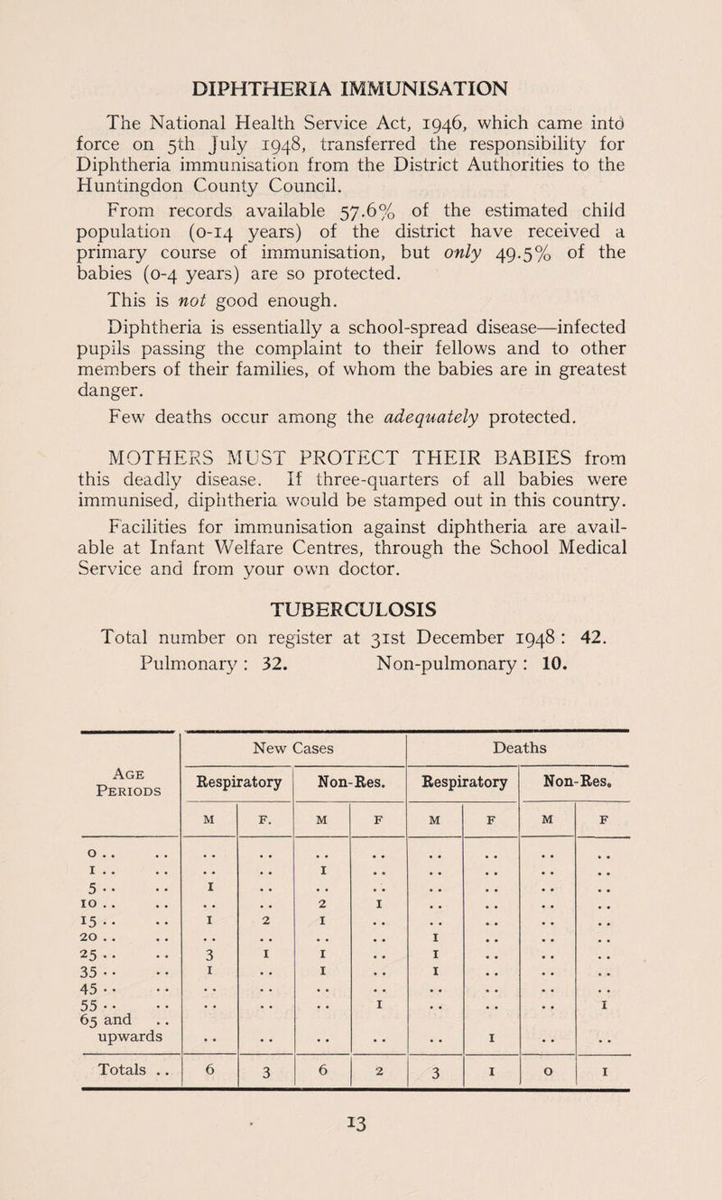 DIPHTHERIA IMMUNISATION The National Health Service Act, 1946, which came intd force on 5th July 1948, transferred the responsibility for Diphtheria immunisation from the District Authorities to the Huntingdon County Council. From records available 57.6% of the estimated child population (0-14 years) of the district have received a primary course of immunisation, but only 49.5% of the babies (0-4 years) are so protected. This is not good enough. Diphtheria is essentially a school-spread disease—infected pupils passing the complaint to their fellows and to other members of their families, of whom the babies are in greatest danger. Few deaths occur among the adequately protected. MOTHERS MUST PROTECT THEIR BABIES from this deadly disease. If three-quarters of all babies were immunised, diphtheria would be stamped out in this country. Facilities for immunisation against diphtheria are avail¬ able at Infant Welfare Centres, through the School Medical Service and from your own doctor. TUBERCULOSIS Total number on register at 31st December 1948 : 42. Pulmonary : 32. Non-pulmonary : 10. New Cases Deaths Age Periods Respiratory Non-Res. Respiratory Non-Resa M F. M F M F M F 0 .. • • • • • • • • • • • • 1 .. • • • • I • • • « 5 .. 1 • • » « • • • • 10 .. * • • • 2 I • • 15.. 1 2 I • • • • 20 .. • • • . « • • * 1 25.. 3 I I • ® 1 35 • • 1 • . I • • 1 45 .. • • • • • « • • • * 55 • • 65 and • • ■» • • • I • • I upwards • • • • • • • • • • 1 Totals . . 6 3 6 2 3 1 O I