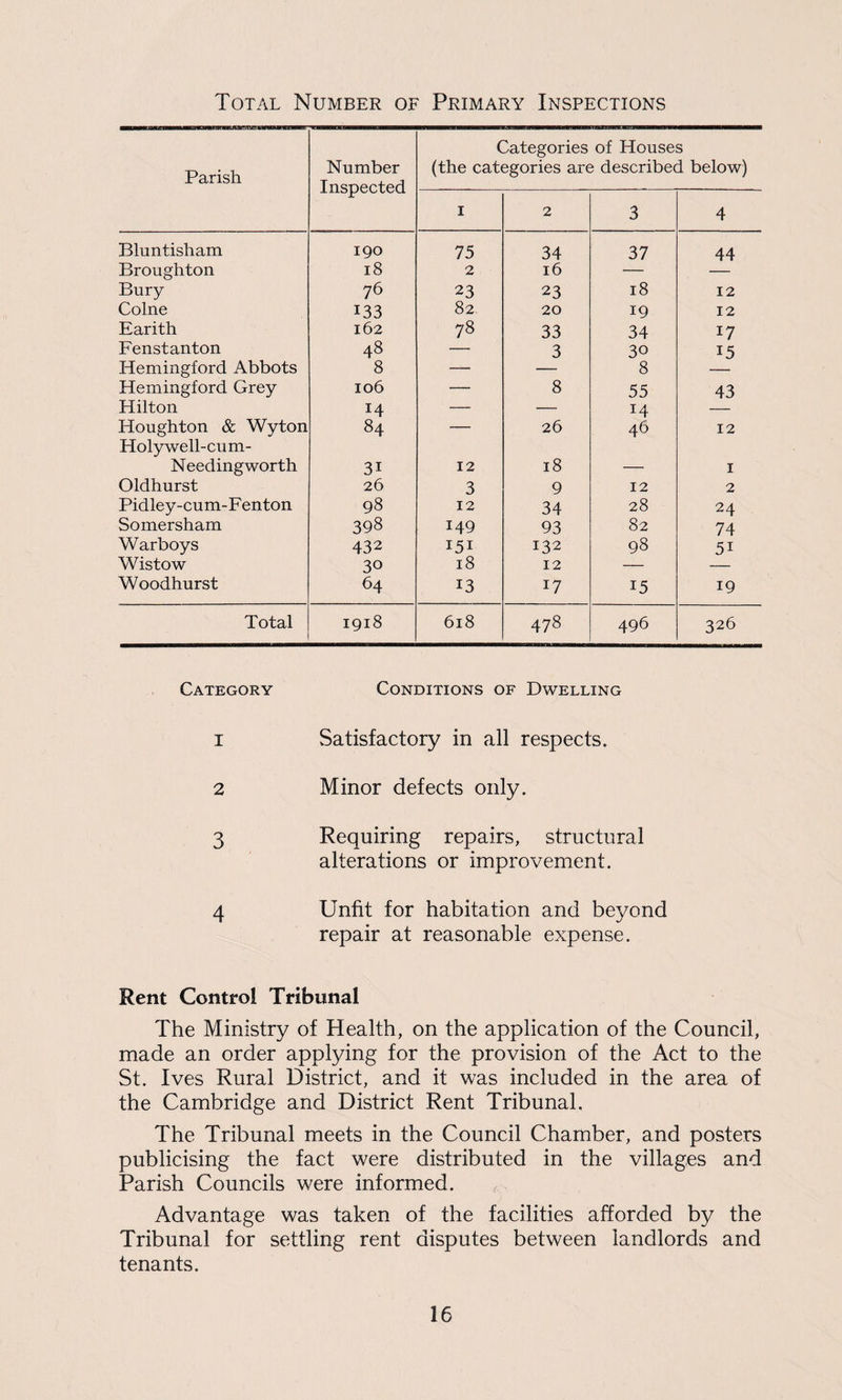 Total Number of Primary Inspections Parish Number Inspected Categories of Houses (the categories are described below) I 2 3 4 Bluntisham 190 75 34 37 44 Broughton 18 2 16 — Bury 76 23 23 18 12 Colne 133 82 20 19 12 Earith 162 78 33 34 17 Fenstanton 48 — 3 30 15 Hemingford Abbots 8 —— — 8 Hemingford Grey 106 — 8 55 43 Hilton 14 — — 14 Houghton & Wyton 84 — 26 46 12 Holywell-cum- Needingworth 3i 12 18 — 1 Oldhurst 26 3 9 12 2 Pidley-cum-Fenton 98 12 34 28 24 Somersham 398 149 93 82 74 Warboys 432 151 132 98 5i Wistow 30 18 12 — Woodhurst 64 13 17 15 19 Total 1918 618 478 496 326 Category Conditions of Dwelling 1 Satisfactory in all respects. 2 Minor defects only. 3 Requiring repairs, structural alterations or improvement. 4 Unfit for habitation and beyond repair at reasonable expense. Rent Control Tribunal The Ministry of Health, on the application of the Council, made an order applying for the provision of the Act to the St. Ives Rural District, and it was included in the area of the Cambridge and District Rent Tribunal. The Tribunal meets in the Council Chamber, and posters publicising the fact were distributed in the villages and Parish Councils were informed. Advantage was taken of the facilities afforded by the Tribunal for settling rent disputes between landlords and tenants.