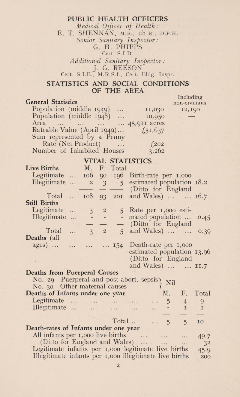 PUBLIC HEALTH OFFICERS Medical Officer of Health: E. T. SHENNAN, m.b., ch.B., d.p.h. Senior Sanitary Inspector: G. H. PHIPPS Cert. S.I.B. Additional Sanitary Inspector: J. G. REESON Cert. S.I.B., M.R.S.I.. Cert. Bldg. Inspr. STATISTICS AND SOCIAL CONDITIONS OF THE AREA General Statistics Population (middle 1949) ... 11,030 Population (middle 1948) ... 10,950 Area ... ... ... ... 45,911 acres Rateable Value (April 1949)... £51,637 Sum represented by a Penny Rate (Net Product) ... £202 Number of Inhabited Houses 3,262 Including non-civilians 12,190 Live Births Legitimate Illegitimate Total Still Births VITAL STATISTICS M. F. Total 106 90 196 Birth-rate per 1,000 23 5 estimated population 18.2 --(Ditto for England 108 93 201 and Wales).16.7 Legitimate ... 3 2 5 Illegitimate ... Total Deaths (all ages) ... Rate per 1,000 esti¬ mated population ... 0.45 (Ditto for England and Wales). 0.39 Death-rate per 1,000 estimated population 13.96 (Ditto for England and Wales).11.7 Deaths from Puerperal Causes No. 29 Puerperal and post abort, sepsis') No. 30 Other m.aternal causes j Deaths of Infants under one y^ar M. F. Legitimate ... ... ... ... ... 5 4 Illegitimate ... ... ... ... ... - i Total 9 I Total ... ... 5 5 10 Death-rates of Infants under one year All infants per 1,000 live births ... ... ... 49.7 (Ditto for England and Wales) ... ... ... 32 Legitimate infants per 1,000 legitimate live births 45.9 Illegitimate infants per 1,000 illegitimate live births 200