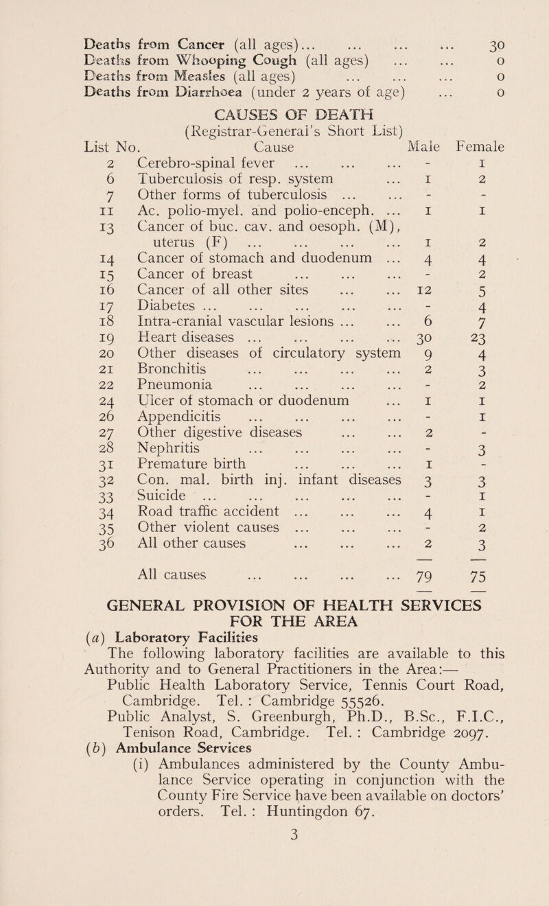 • * • Deaths from Cancer (all ages)... Deaths from Whooping Cough (all ages) Deaths from Measles (all ages) Deaths from Diarrhoea (under 2 years of age) CAUSES OF DEATH (Registrar-General’s Short List) List No. Cause 2 Cerebro-spinal fever 6 Tuberculosis of resp. system 7 Other forms of tuberculosis ... II Ac. polio-myel. and polio-enceph. ... 13 Cancer of buc. cav. and oesoph. (M), uterus (F) 14 Cancer of stomach and duodenum ... 15 Cancer of breast 16 Cancer of all other sites 17 Diabetes ... 18 Intra-cranial vascular lesions ... 19 Heart diseases ... 20 Other diseases of circulatory system 21 Bronchitis 22 Pneumonia 24 Ulcer of stomach or duodenum 26 Appendicitis 27 Other digestive diseases 28 Nephritis 31 Premature birth 32 Con. mal. birth inj. infant diseases 33 Suicide 34 Road traffic accident ... 35 Other violent causes ... 36 All other causes Male I I 1 4 12 6 30 9 2 1 2 1 3 4 2 All causes ... ... ... ... 79 30 o o o Female 1 2 1 2 4 2 5 4 7 23 4 3 2 I I 3 3 I 1 2 3 75 GENERAL PROVISION OF HEALTH SERVICES FOR THE AREA [а) Laboratory Facilities The following laboratory facilities are available to this Authority and to General Practitioners in the Area:— Public Health Laboratory Service, Tennis Court Road, Cambridge. Tel. : Cambridge 55526. Public Analyst, S. Greenburgh, Ph.D., B.Sc., F.I.C., Tenison Road, Cambridge. Tel. : Cambridge 2097. (б) Ambulance Services (i) Ambulances administered by the County Ambu¬ lance Service operating in conjunction with the County Fire Service have been available on doctors’ orders. Tel. : Huntingdon 67.