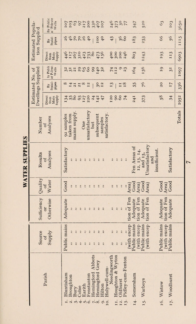 Estimated Popula¬ tion Supplied By Public o ■ Privaie Wells t^rOfOt^OCOO-C^ OroOt^ O fO ro O O O 0^ t-i O roO O O O MM irjio m 1 0 »o 00 By Stand¬ pipes vjDOOOOO OO rOvOO oo fO O >0 OtT •'^■1 fOO 00 lO O lO 1 M 1 M 10 M M M Direct from Main Supply O t^ t^ O CO OO O ooO OOOO oooo oooo tJ- M O M (S oooo l>'‘0 000'^0 G\M Tl-M(N0O'^t> '^M ■^oootct CO M M M 00 0 O' 0 Estimated No. of Dwellings Supplied iy Publi or Piivat Wells ^^MMO^lOOG^OlN ■^<NO^oO Tp O m oOOOOtCtOOON'^oo t^M c< vO *0 M oo M M MM c^ 0 M By Stand¬ pipes oo-^MMOONiOot rOiMOO lO o O MMot m oom m mm lO <N M 0 00 OO Direct from Main Supply ''^■»00f0t>>0'^0tt^ OOO^ M oO CO oo OOOO -O' bt or ot O'O o. b^ lo oo M M M M 0^00 0^ 10 C^ M Number of Analyses 92 samples taken from mains supply. One unsatisfactory but subsequent samples satisfactory. Totals Quality of Water Good PP 1 P P p p p P p p p p PP p p p p Area) Good Area) Good Area) Good Area) Good Sufficiency or Otherwise Adequate PP p p p p PP PP PP PP PP PP PP PP p P tion of Fen Adequate tion of Fen Adequate tion of Fen Adequate tion of Fen Adequate Source of Supply Public mains PP PP PP PP PP tP PP PP PP PP PP PP PP PP PP PP Pf PP PP PP PP PP PP PP (with excep Public mains (with excep Public mains (with excep Public mains (with excep Public mains i Parish 1. Bluntisham 2. Broughton 3. Bury 4. Colne 5. Earith 6. Fenstanton 7. Hemingford Abbots 8. Hemingford Grey 9. Hilton 10. Holywell-cum- Needingworth 11. Houghton & Wyton 12. Oldhurst 13. Pidley-cum-Fenton 14. Somersham 15. War boys 16. Wistow 17. Woodhurst