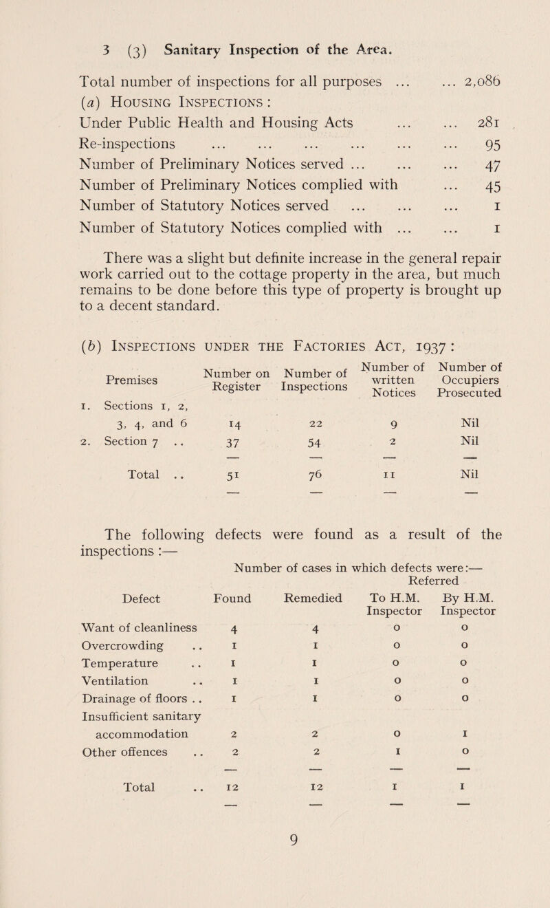 3 (3) Sanitary Inspection of the Area. Total number of inspections for all purposes ... ... 2,086 (a) Housing Inspections : Under Public Health and Housing Acts ... ... 281 Re-inspections ... ... ... ... ... ... 95 Number of Preliminary Notices served ... ... ... 47 Number of Preliminary Notices complied with ... 45 Number of Statutory Notices served ... ... ... i Number of Statutory Notices complied with ... ... i There was a slight but definite increase in the general repair work carried out to the cottage property in the area, but much remains to be done before this type of property is brought up to a decent standard. {b) Inspections under the Factories Act, 1937 : Premises Sections i, 2, Number on Register Number of Inspections Number of written Notices Number of Occupiers Prosecuted 3, 4, and 6 14 22 9 Nil Section 7 37 54 2 Nil Total 51 76 II Nil — -. - The following defects were found as a result of the inspections:— Number of cases in which defects were:— Referred Defect Found Remedied To H.M. Inspector By H.M. Inspector Want of cleanliness 4 4 0 0 Overcrowding I I 0 0 Temperature I I 0 0 Ventilation I I 0 0 Drainage of floors .. Insufficient sanitary I 1 0 0 accommodation 2 2 0 I Other offences 2 2 I 0 — — — — Total 12 12 I I - — _