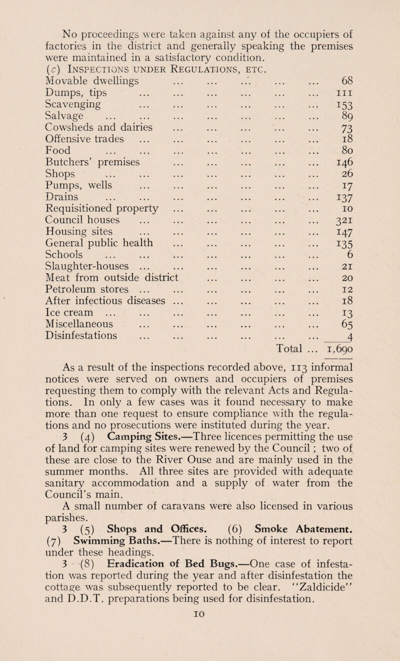 No proceedings were taken against any of the occupiers of factories in the district and generally speaking the were maintained in a satisfactory condition. (£:) Inspections under Regulations, etc. premises Movable dwellings 68 Dumps, tips III Scavenging ••• 153 Salvage 89 Cowsheds and dairies 73 Offensive trades 18 Food 80 Butchers’ premises 146 Shops 26 Pumps, wells 17 Drains ... ... ... ... ••• 137 Requisitioned property 10 Council houses ... 321 Housing sites ... 147 General public health ••• 135 Schools ... ... ... ... 6 Slaughter-houses ... 21 Meat from outside district 20 Petroleum stores ... 12 After infectious diseases ... 18 Ice cream 13 Miscellaneous ... 65 Disinfestations 4 Total ... 1,690 As a result of the inspections recorded above, 113 informal notices were served on owners and occupiers of premises requesting them to comply with the relevant Acts and Regula¬ tions. In only a few cases was it found necessary to make more than one request to ensure compliance with the regula¬ tions and no prosecutions were instituted during the year. 3 (4) Camping Sites.—Three licences permitting the use of land for camping sites w^ere renewed by the Council; two of these are close to the River Ouse and are mainly used in the summer months. All three sites are provided with adequate sanitary accommodation and a supply of water from the Council’s main. A small number of caravans were also licensed in various parishes. 3 (5) Shops and Offices. (6) Smoke Abatement. (7) Swimming Baths.—There is nothing of interest to report under these headings. 3 (8) Eradication of Bed Bugs.—One case of infesta¬ tion was reported during the year and after disinfestation the cottage was subsequently reported to be clear. “Zaldicide” and D.D.T. preparations being used for disinfestation.