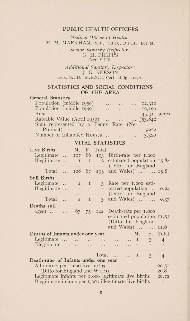 PUBLIC HEALTH OFFICERS Medical Officer of Health: M. M. MARKHAM, m.b., ch.B., d.p.h., d.t.m. Senior Sanitary Inspector: G. H. PHIPPS Cert. S.I.B. Additional Sanitary Inspector: J. G. REESON Cert. S.I.B., M.R.S.I., Cert. Bldg. Inspr. STATISTICS AND SOCIAL CONDITIONS OF THE AREA General Statistics Population (middle 1950) . Population (middle 1949) . Area . Rateable Value (April 1950) . Sum represented by a Penny Rate Product) ... Number of Inhabited Houses . (Net 12,310 12,190 45^911 £53.842 /222 3.320 Live Births Legitimate Illegitimate Total Still Births Legitimate Illegitimate Total Deaths (all ages) ... VITAL STATISTICS M. F. Total 107 86 193 Birth-rate per 1,000 1 1 2 estimated population --(Ditto for England 108 87 195 and Wales). 213 Rate per 1,000 esti- - mated population ... — — — (Ditto for England 213 and Wales). 67 75 142 Death-rate per 1,000 estimated population (Ditto for England and Wales). Deaths of Infants under one year Legitimate. Illegitimate ... . M. F. 1 3 Total . 1 3 Death-rates of Infants under one year All infants per 1,000 live births . (Ditto for England and Wales) . Legitimate infants per 1,000 legitimate live births Illegitimate infants per 1,000 illegitimate live births acres 15-84 15.8 0.24 0.37 n-53 11.6 Total 4 4 20.51 29.8 20.72