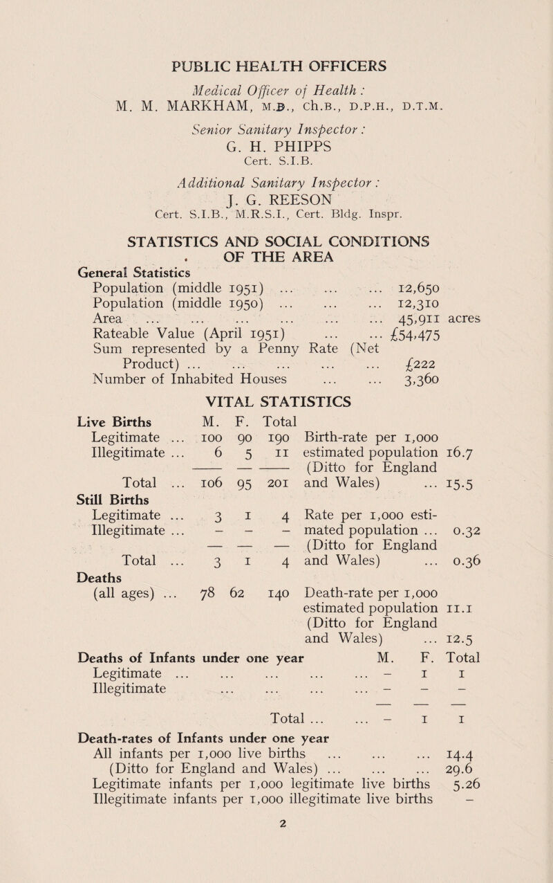 PUBLIC HEALTH OFFICERS Medical Officer of Health : M. M. MARKHAM, m.b., ch.B., d.p.h., d.t.m. Senior Sanitary Inspector: G. H. PHIPPS Cert. S.I.B. Additional Sanitary Inspector: J. G. REESON Cert. S.I.B., M.R.S.I., Cert. Bldg. Inspr. STATISTICS AND SOCIAL CONDITIONS OF THE AREA General Statistics Population (middle 1951) ... ... Population (middle 1950) Area ... . Rateable Value (April 1951) Sum represented by a Penny Rate (Net Product) ... ... 12,650 12,310 45.911 ^■54.475 acres £222 Number of Inhabited Houses . 3.360 Live Births VITAL STATISTICS M. F. Total Legitimate ... 100 90 190 Birth-rate per 1,000 Illegitimate ... 6 5 II estimated population (Ditto for England 16.7 Total ... 106 95 201 and Wales) 15-5 Still Births Legitimate ... 3 I 4 Rate per 1,000 esti- Illegitimate ... mated population ... (Ditto for England 0.32 Total ... 3 I 4 and Wales) 0.36 Deaths (all ages) ... 78 62 140 Death-rate per 1,000 estimated population II.I (Ditto for England and Wales) Deaths of Infants Legitimate ... Illegitimate under one year M. F. I 12.5 Total I Total ... ... - I I Death-rates of Infants under one year All infants per 1,000 live births ... ... ... 14.4 (Ditto for England and Wales) ... ... ... 29.6 Legitimate infants per 1,000 legitimate live births 5.26 Illegitimate infants per t,ooo illegitimate live births -