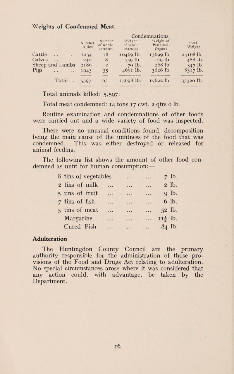 Weights of Condemned Meat Cattle Calves Sheep and Lambs Pigs Total . . Total animals killed: 5,597. Total meat condemned: 14 tons 17 cwt. 2 qtrs o lb. Routine examination and condemnations of other foods were carried out and a wide variety of food was inspected. There were no unusual conditions found, decomposition being the main cause of the unfitness of the food that was condemned. This was either destroyed or released for animal feeding. The following list shows the amount of other food con¬ demned as unfit for human consumption:— 8 tins of vegetables 2 tins of milk 5 tins of fruit 7 tins of fish 5 tins of meat Margarine Cured Fish Adulteration The Huntingdon County Council are the primary authority responsible for the administration of those pro¬ visions of the Food and Drugs Act relating to adulteration. No special circumstances arose where it was considered that any action could, with advantage, be taken by the Department. 7 lb. 2 lb. 9 lb. 6 lb. 52 lb. iij lb. 84 lb. Condemnations Number killed Number of whole Weight of whole carcases carcases 1234 18 10469 lb. 240 8 459 lb. 2180 2 79 lb. 1943 35 4691 lb. 5597 63 15698 lb. \'V'eight of Total Parts and Organs Weight 13699 lb. 24168 lb. 29 lb. 488 lb. 268 lb. 347 lb. 3626 lb. 8317 lb. 17622 lb. 33320 lb.