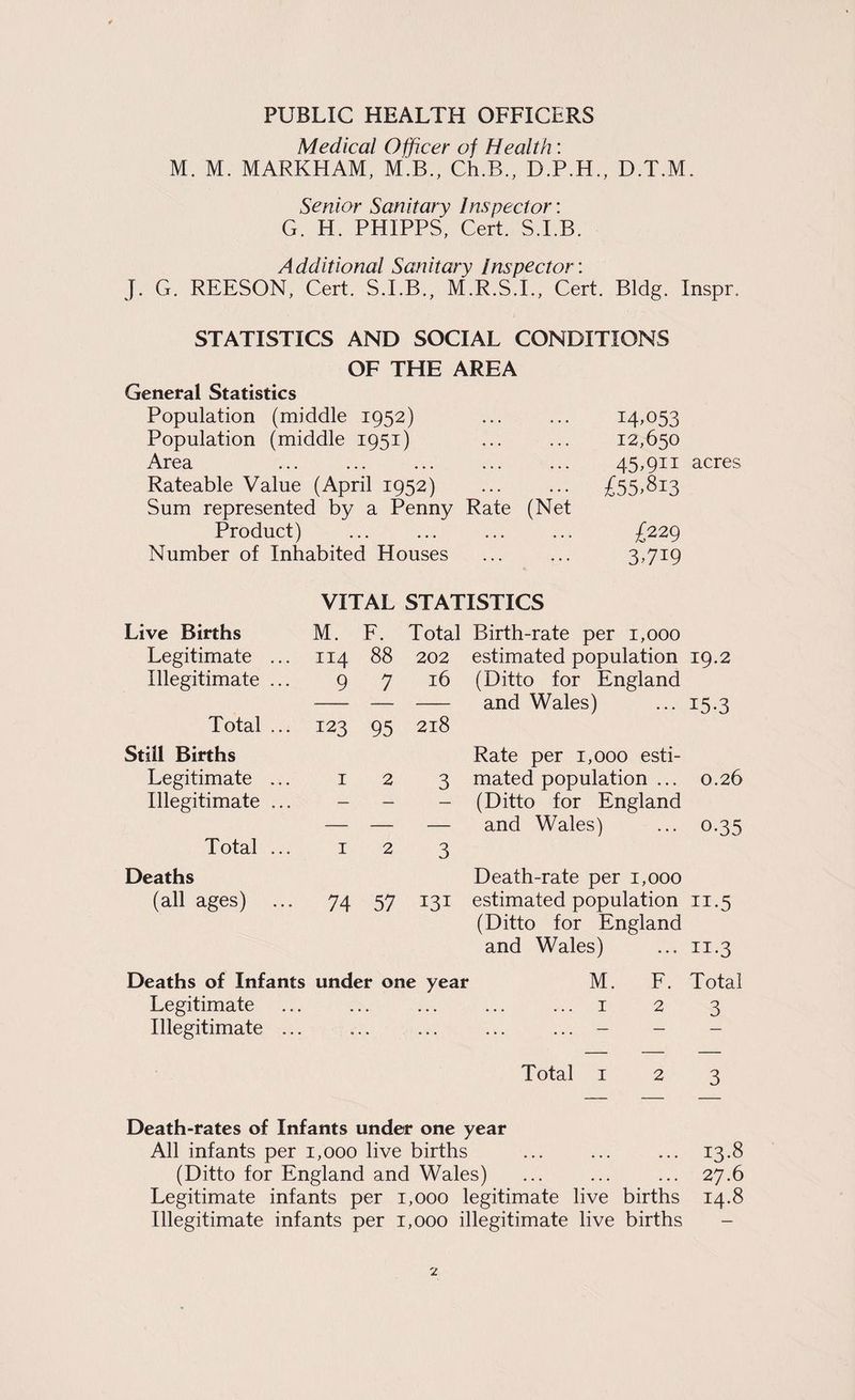 PUBLIC HEALTH OFFICERS Medical Officer of Health: M. M. MARKHAM, M.B., Ch.B., D.P.H., D.T.M. Senior Sanitary Inspector: G. H. PHIPPS, Cert. S.LB. Additional Sanitary Inspector: J. G. REESON, Cert. S.I.B., M.R.S.I., Cert. Bldg. Inspr. STATISTICS AND SOCIAL CONDITIONS OF THE AREA General Statistics Population (middle 1952) Population (middle 1951) Area Rateable Value (April 1952) Sum represented by a Penny Rate (Net Product) Number of Inhabited Houses 14^053 12,650 45,911 acres £55.813 £229 3.719 VITAL STATISTICS Live Births M. F. Total Birth-rate per 1,000 Legitimate ... 114 88 202 estimated population 19.2 Illegitimate ... 9 7 16 (Ditto for England — and Wales) 15.3 Total ... 123 95 218 Still Births Rate per 1,000 esti- Legitimate ... I 2 3 mated population ... 0.26 Illegitimate ... — — — (Ditto for England — — — and Wales) 0.35 Total ... I 2 3 Deaths Death-rate per 1,000 (all ages) 74 57 131 estimated population II-5 (Ditto for England and Wales) ... 11.3 Deaths of Infants under one year Legitimate Illegitimate ... ... ... M. F. Total 123 Total 123 Death-rates of Infants under one year All infants per 1,000 live births ... ... ... 13.8 (Ditto for England and Wales) ... ... ... 27.6 Legitimate infants per 1,000 legitimate live births 14.8 Illegitimate infants per 1,000 illegitimate live births -
