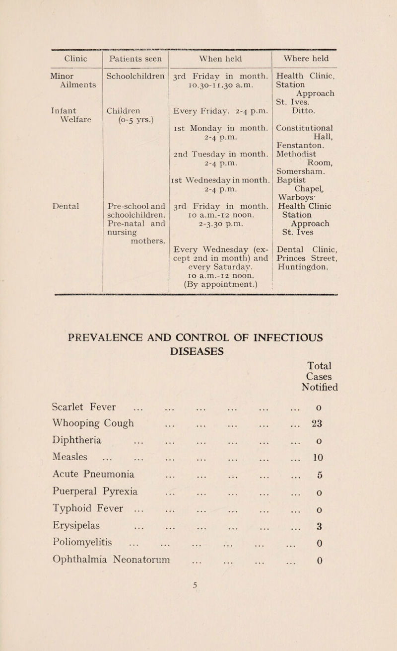 Clinic —KUL-WSmnMUAS Patients seen When held Where held Minor Schoolchildren 3rd Friday in month. Health Clinic, Ailments 10.30-11.30 a.m. Station Approach St. Ives. Infant Children Every Friday. 2-4 p.m. Ditto. Welfare (0-5 yrs.) ist Monday in month. Constitutional 2-4 p.m. Hall, Fenstanton. 2nd Tuesday in month. Methodist 2-4 p.m. Room, Somersham. ist Wednesday in month. Baptist 2-4 p.m. Chape), Warboys' Dental Pre-school and 3rd Friday in month. Health Clinic schoolchildren. 10 a.m.-12 noon. Station Pre-natal and 2-3.30 p.m. Approach nursing St. Ives mothers. Every Wednesday (ex- Dental Clinic, cept 2nd in month) and Princes Street, every Saturday. Huntingdon, 10 a.m.-12 noon. (By appointment.) PREVALENCE AND CONTROL OF INFECTIOUS DISEASES Total Cases Notified Scarlet Fever ... ... ... ... ... ... o Whooping Cough ... ... ... . 23 Diphtheria . o Measles . 10 Acute Pneumonia ... ... ... ... ... 5 Puerperal Pyrexia ... ... ... ... ... o Typhoid Fever ... ... ... ... ... ... o Erysipelas 3 Poliomyelitis ... ... ... ... ... ... 0 Ophthalmia Neonatorum . 0