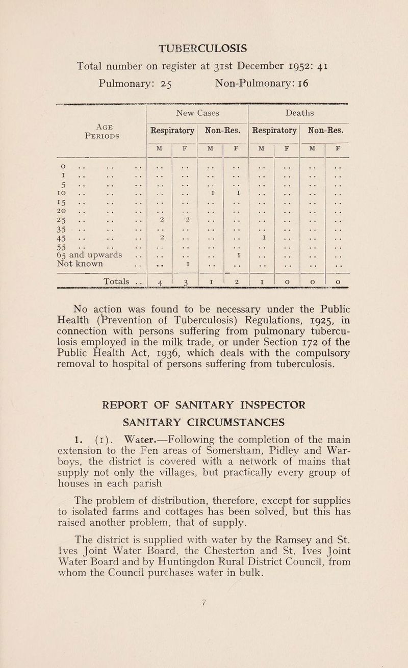 TUBERCULOSIS Total number on register at 31st December 1952: 41 Pulmonary: 25 Non-Pulmonary: 16 New Cases Deaths Age Periods Respiratory Non-Res. Respiratory Non-Res. M F M F M F M F 0 I * • 5. . . 10 . . I I 15. . . 20 . • 25. 2 2 35. • • • * 45. 2 • • I 55. 65 and upwards Not known • » « • I I ;; • » Totals .. 4 3 I 2 I 0 0 0 No action was found to be necessary under the Public Health (Prevention of Tuberculosis) Regulations, 1925, in connection with persons suffering from pulmonary tubercu¬ losis employed in the milk trade, or under Section 172 of the Public Health Act, 1936, which deals with the compulsory removal to hospital of persons suffering from tuberculosis. REPORT OF SANITARY INSPECTOR SANITARY CIRCUMSTANCES 1. (i). Water.—Following the completion of the main extension to the Fen areas of Somersham, Pidley and War- boys, the district is covered with a network of mains that supply not only the villages, but practically every group of houses in each parish The problem of distribution, therefore, except for supplies to isolated farms and cottages has been solved, but this has raised another problem, that of supply. The district is supplied with water by the Ramsey and St. Ives Joint Water Board, the Chesterton and St. Ives Joint Water Board and by Huntingdon Rural District Council, from whom the Council purchases water in bulk.