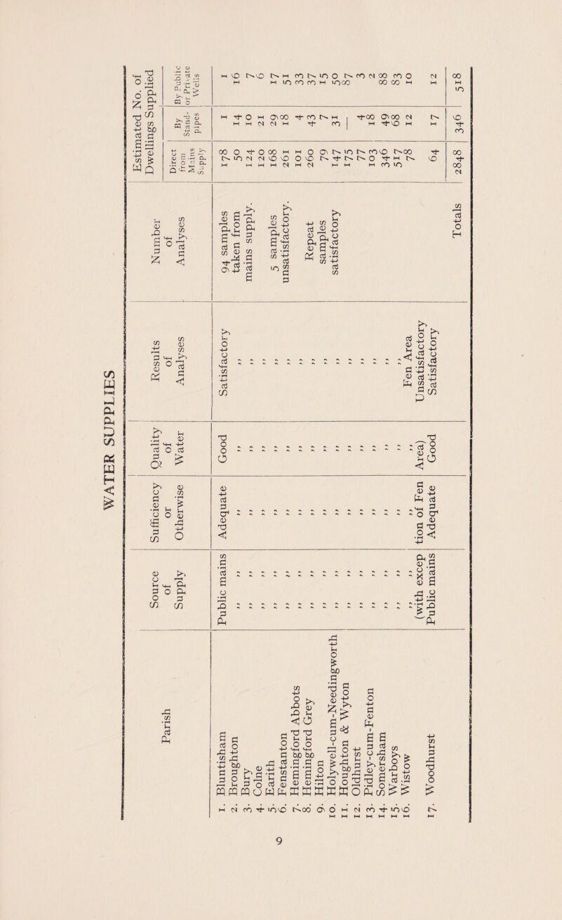 WATER SUPPLIES 0.2^ r‘ < O & a; m ho a> Wq By Public or Private Wells 1 1 M cO t^tO t^MCOt^iOOC^rOC^COcOO cs 00 UO By Stand¬ pipes MT^-Qi-HO^OOrj-cOt^M 1 rfOOd^OOCS MMINC^M ^ d'4) M M 1 346 1 from OOOd-OOOMMOCrit^iOl> coo OCO d- r^iON (NvOO OO U'd-t^C^O d*i-f t>> 42 M MMMINMM mm MCOIO 00 d- 00 CM 0) ,D a d g3 d CO 0) — ? 3 <4-( ^ CO O d 2 « •§ Smh^ d O d Ql > CO 3 S H d S P. d CO CO d d a a a d '+H a« d d 0) On 0) fa CO Q <n H p, o h CO Cu CO ct CO O +-) cj o3 CO ♦ 1^ +J d C/D d 3 ^ a . CO p '43 d U-i 2 u o d S-t CO • pH 4J Oj am t3 O O O 'd : d 0 CO r—^ d 4J O H o d d • pH o d C/D o; CO • p^ u <D d3 <d +-1 d d 0 O < d 0 . . mh - - o d o 0 4J d d cr 0 Td < 0 >1 l-i Oh d O Oh O d tn in rC CO • pH ;h d CO d • ^ d a 42 d Ph Oh2 0 .5 d . 0 - X 0 .a :-d 42 ^ != fa a d CO • *H -t-> d d d o +-I 41! ^ K, d 3 o a ” o o 0 d o d d 4-> CO C a:> CO 4-> 'S 42 u <o Td T3 l-H o o m MH tub bjO .a .a' a a 0 0 o tuo d • pH Td 0 0 a d o p-H 0 d o >> d o -1-^ 4d w 4^ a §■« d o +-> d 0 to I a d o I 0 0 42 a CO ^ s CO CO El d 42 Td o o <*2?Oro0Jddi424:5Ld'i'-'5OO> PPPPPPowforCffiffiffiffioPHC/D^i^ ^ M (N CO T}- lOO (>«00’ cf 6 a oi CO H- *0 42