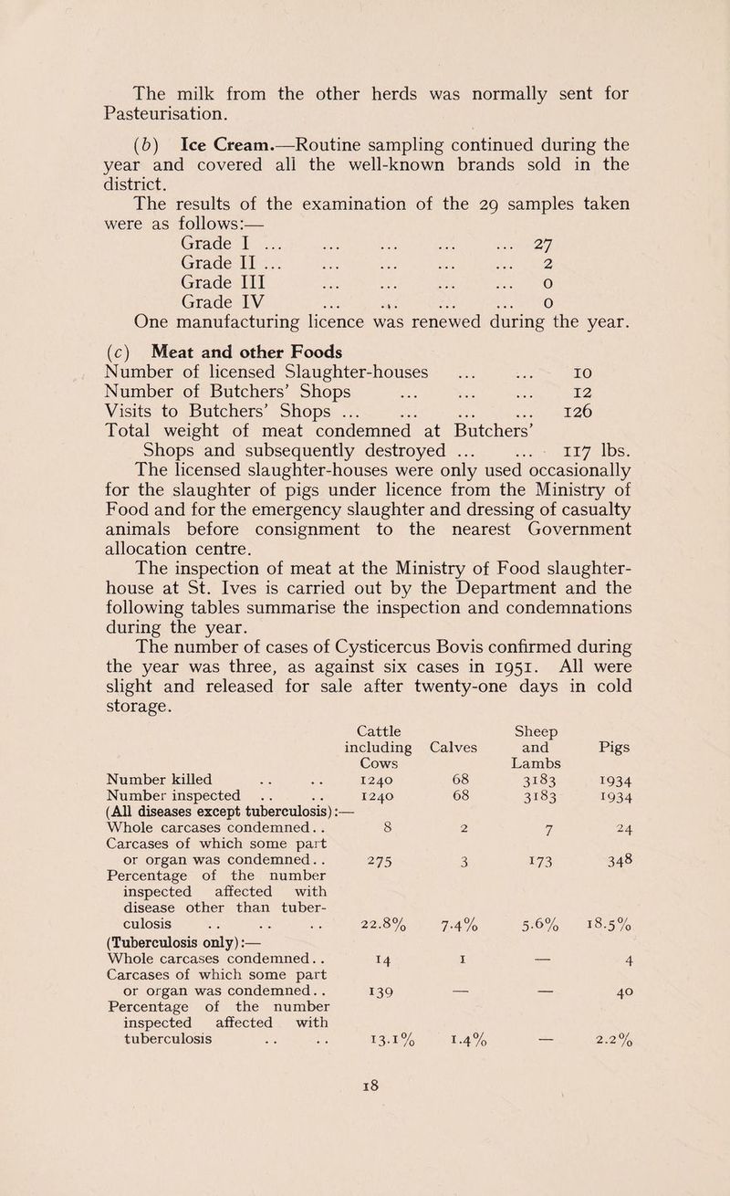 The milk from the other herds was normally sent for Pasteurisation. (b) Ice Cream.—Routine sampling continued during the year and covered all the well-known brands sold in the district. The results of the examination of the 29 samples taken were as follows:— Grade I ... ... ... ... ... 27 Grade II ... ... ... ... ... 2 Grade III ... ... ... ... o Grade IV ... .t. ... ... 0 One manufacturing licence was renewed during the year. (c) Meat and other Foods Number of licensed Slaughter-houses ... ... 10 Number of Butchers’ Shops ... ... ... 12 Visits to Butchers’ Shops ... ... ... ... 126 Total weight of meat condemned at Butchers’ Shops and subsequently destroyed ... ... 117 lbs. The licensed slaughter-houses were only used occasionally for the slaughter of pigs under licence from the Ministry of Food and for the emergency slaughter and dressing of casualty animals before consignment to the nearest Government allocation centre. The inspection of meat at the Ministry of Food slaughter¬ house at St. Ives is carried out by the Department and the following tables summarise the inspection and condemnations during the year. The number of cases of Cysticercus Bovis confirmed during the year was three, as against six cases in 1951. All were slight and released for sale after twenty-one days in cold storage. Cattle including Calves Sheep and Pigs Number killed Cows 1240 68 Lambs 3183 1934 Number inspected 1240 68 3183 1934 (All diseases except tuberculosis) Whole carcases condemned. . 8 2 7 24 Carcases of which some part or organ was condemned. . 275 3 173 348 Percentage of the number inspected affected with disease other than tuber¬ culosis 22.8% 7-4% 5-6% 18.5% (Tuberculosis only):— Whole carcases condemned. . 14 I 4 Carcases of which some part or organ was condemned. . 139 ___ _ 40 Percentage of the number inspected affected with tuberculosis 13-1% 1-4% 2.2%