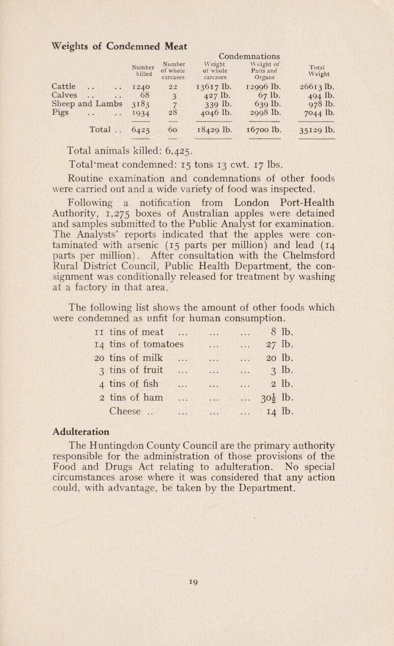 Weights of Condemned Meat Condemnations Cattle Calves Sheep and Lambs Pigs Number killed 1240 68 3183 1934 Number of whole carcases 22 3 7 28 V'eight of whole carcases 13617 lb. 427 lb. 339 lb. 4046 lb. Weight of Parts and Organs 12996 lb. 67 lb. 639 lb. 2998 lb. Total WVight 26613 lb. 494 lb. 978 lb. 7044 lb. Total . . 6425 60 18429 lb. 16700 lb. 35129 lb. Total animals killed : 6,425. Total’meat condemned: 15 tons 13 cwt, 17 lbs. Routine examination and condemnations of other foods were carried out and a wide variety of food was inspected. Following a notification from London Port-Health Authority, 1,275 boxes of Australian apples were detained and samples submitted to the Public Analyst for examination. The Analysts’ reports indicated that the apples were con¬ taminated with arsenic (15 parts per million) and lead (14 parts per million). After consultation with the Chelmsford Rural District Council, Public Health Department, the con¬ signment was conditionally released for treatment by washing at a factory in that area. The following list show’s the amount of other foods which were condemned as unfit for human consumption. II tins of meat 14 tins of tomatoes 20 tins of milk 3 tins of fruit 4 tins of fish 2 tins of ham Cheese .. 8 lb. 27 lb. 20 lb. 3 lb- 2 lb. 30J lb. 14 lb. Adulteration The Huntingdon County Council are the primary authority responsible for the administration of those provisions of the Food and Drugs Act relating to adulteration. No special circumstances arose where it was considered that any action could, with advantage, be taken by the Department.