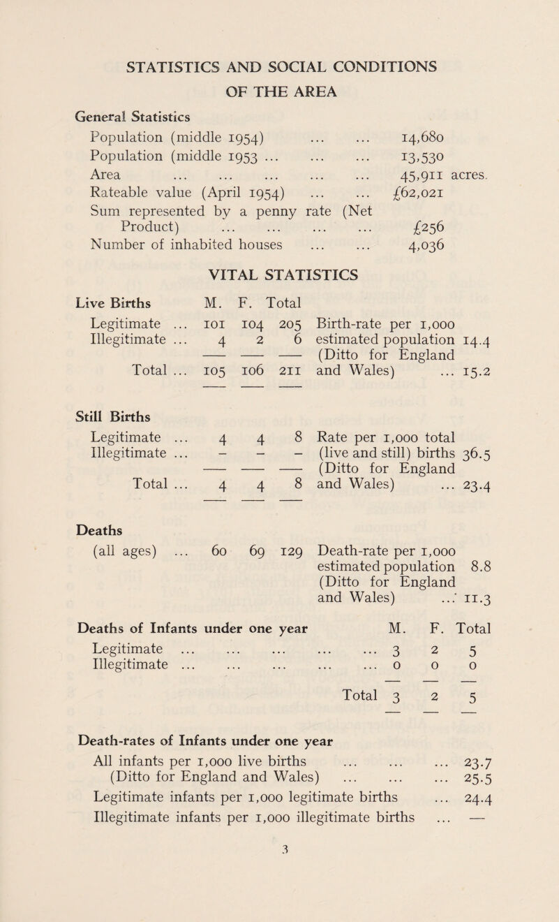 STATISTICS AND SOCIAL CONDITIONS OF THE AREA General Statistics Population (middle 1954) Population (middle 1953 ... Area ... ... ... ... ... Rateable value (April 1954) Sum represented by a penny rate (Net Product) Number of inhabited houses 14,680 13^530 45,911 acres, £62,021 £256 4,036 VITAL STATISTICS Live Births M. F. Total Legitimate ... lOI 104 205 Birth-rate per 1,000 Illegitimate ... 4 2 6 estimated population 14.4 (Ditto for England Total ... 105 106 211 and Wales) ... 15.2 Still Births Legitimate ... 4 4 8 Rate per 1,000 total Illegitimate ... (live and still) births 36.5 (Ditto for England Total ... 4 4 8 and Wales) ... 23.4 Deaths (all ages) 60 69 129 Death-rate per 1,000 estimated population 8.8 (Ditto for England and Wales) ...‘ 11.3 Deaths of Infants under one year M. F. Total Legitimate . • • , , ... ... 3 2 5 Illegitimate ... • • • ... 0 0 0 Total 325 Death-rates of Infants under one year All infants per 1,000 live births (Ditto for England and Wales) Legitimate infants per 1,000 legitimate births Illegitimate infants per 1,000 illegitimate births 237 25-5 24.4
