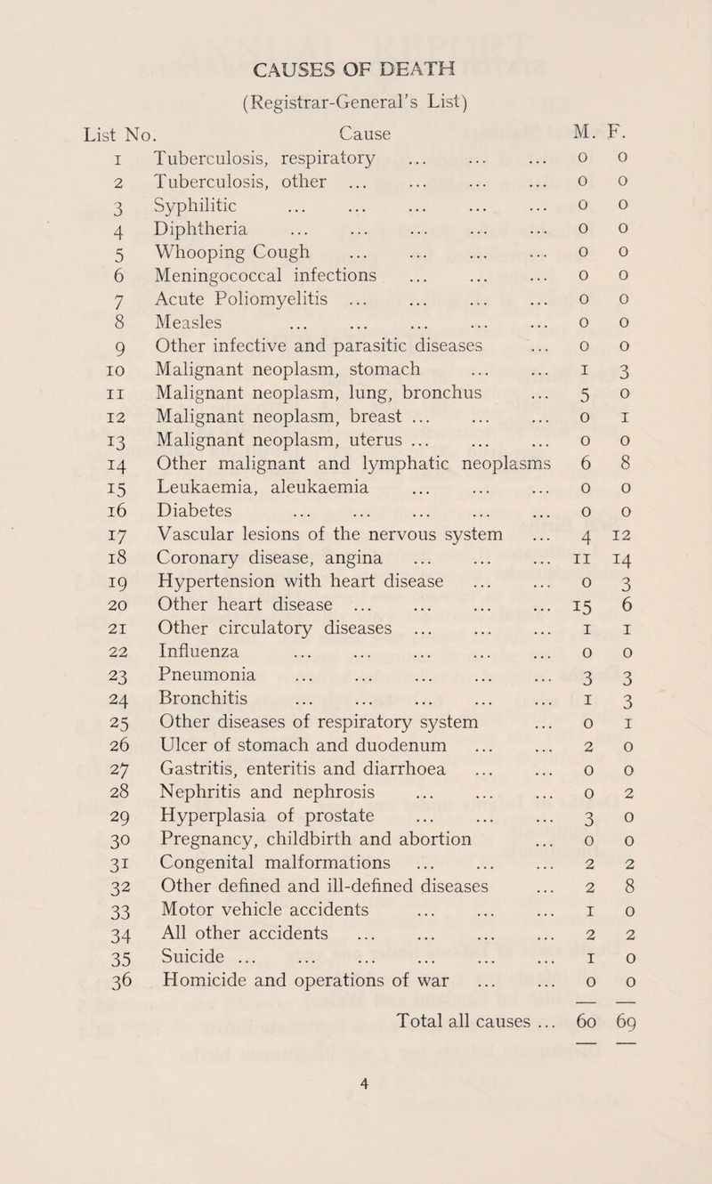CAUSES OF DEATH (Registrar-General’s List) List No. Cause 1 Tuberculosis, respiratory 2 Tuberculosis, other 3 Syphilitic 4 Diphtheria 5 Whooping Cough 6 Meningococcal infections 7 Acute Poliomyelitis ... 8 Measles 9 Other infective and parasitic diseases 10 Malignant neoplasm, stomach 11 Malignant neoplasm, lung, bronchus 12 Malignant neoplasm, breast ... 13 Malignant neoplasm, uterus ... 14 Other malignant and lymphatic neoplasms 15 Leukaemia, aleukaemia 16 Diabetes 17 Vascular lesions of the nervous system 18 Coronary disease, angina 19 Hypertension with heart disease 20 Other heart disease ... 21 Other circulatory diseases 22 Influenza 23 Pneumonia 24 Bronchitis 25 Other diseases of respiratory system 26 Ulcer of stomach and duodenum 27 Gastritis, enteritis and diarrhoea 28 Nephritis and nephrosis 29 Hyperplasia of prostate 30 Pregnancy, childbirth and abortion 31 Congenital malformations 32 Other defined and ill-defined diseases 33 Motor vehicle accidents 34 All other accidents 35 Suicide ... 36 Homicide and operations of war M. F. o o o o o o o o o o o o o o o o o o I 3 5 o 0 I o o 6 8 o o o o 4 12 II 14 0 3 15 6 I I o o 3 3 1 3 o I 2 0 o o O 2 3 o o o 2 2 2 8 1 0 2 2 I O o o Total all causes ... 60 69