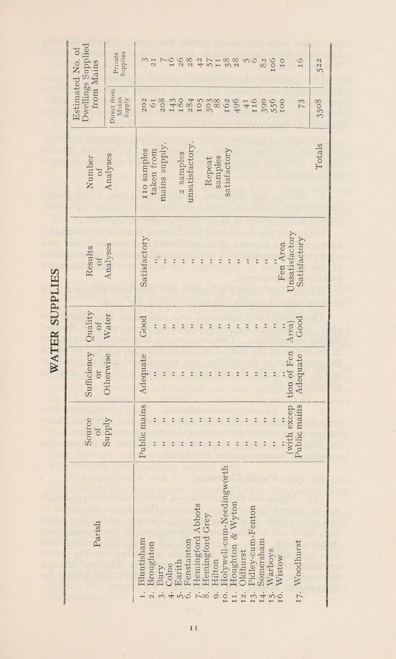 WATER SUPPLIES — C a. CL, = CO M IT^O O 00 M M (M M (M !>. M no M 00 00 no M noO N mD 00 O O t; * M S’ p c« CO rP a P m no m P <1 C<t M 00 CO O P no fOOO <N O M vO O <0 O PCO CO O OOOO O^Tt-M M C^MMdHCO M O P O n-) o CO no M CO m rj 00 R u s S':: R R w P s« H ^ I— Ph Ph p CO w R • rH cj ^ 4-» R ^ ^ cn ^ * r1 c/D 4:? Co d g p 4J m n R ft 9 ft ^ R R OT +-> R w Ol M (S no 00 o no CO CO r 4-> o H m o I—, p ^ p R s « ffi ^ cn -M u <v aj o R to o R (D • i-H o p U1 <D CO ♦ ^ 0) ft -+-> o P to I-H J-i ft P O ft O R ^ m o o cj M-h O) • rH R m to £ p ° Jl R o R '4:3 2 p R 43 ft « R ft o o o ft 'So p Rj R p o' (U ft <I1 R <v ft *s ^ ^ ^ I f o R o p -M R P ft <D ft < in R • 1-H R ft P ft ft 2 P ft ' P R ' R p R ft P +3 ft :ft ft ft ft in • rH >- R ft ft ftuftftftlKKK M IN CO p- no ft L^CO 0^0 M cop-noft ft cn P ft ft O o (ft