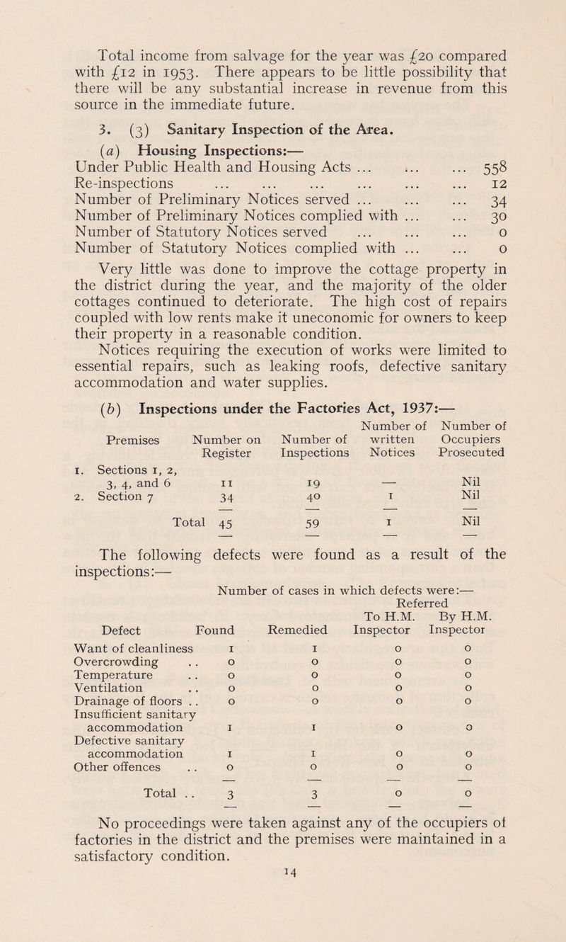 Total income from salvage for the year was £20 compared with £12 in 1953. There appears to be little possibility that there will be any substantial increase in revenue from this source in the immediate future. 3. (3) Sanitary Inspection of the Area. (a) Housing Inspections:— Under Public Health and Housing Acts ... ... ... 558 Re-inspections ... ... ... ... ... ... 12 Number of Preliminary Notices served ... ... ... 34 Number of Preliminary Notices complied with ... ... 30 Number of Statutory Notices served ... ... ... o Number of Statutory Notices complied with ... ... o Very little was done to improve the cottage property in the district during the year, and the majority of the older cottages continued to deteriorate. The high cost of repairs coupled with low rents make it uneconomic for owners to keep their property in a reasonable condition. Notices requiring the execution of works were limited to essential repairs, such as leaking roofs, defective sanitary accommodation and water supplies. (b) Inspections under the Factories Act, 1937:— Premises Number on Number of Number of written Number of Occupiers Register Inspections Notices Prosecuted Sections i, 2, 3, 4, and 6 ii 19 - Nil Section 7 34 40 I Nil Total 45 59 I Nil The following defects were found as a result of the inspections:— Number of cases in which defects were:— Referred To H.M. By H.M. Defect Found Remedied Inspector Inspector Want of cleanliness I I 0 0 Overcrowding 0 0 0 0 Temperature 0 0 0 0 Ventilation 0 0 0 0 Drainage of floors . . 0 0 0 0 Insufficient sanitary accommodation I I 0 0 Defective sanitary accommodation I I 0 0 Other offences 0 0 0 0 Total .. 3 3 0 0 No proceedings were taken against any of the occupiers ol factories in the district and the premises were maintained in a satisfactory condition.