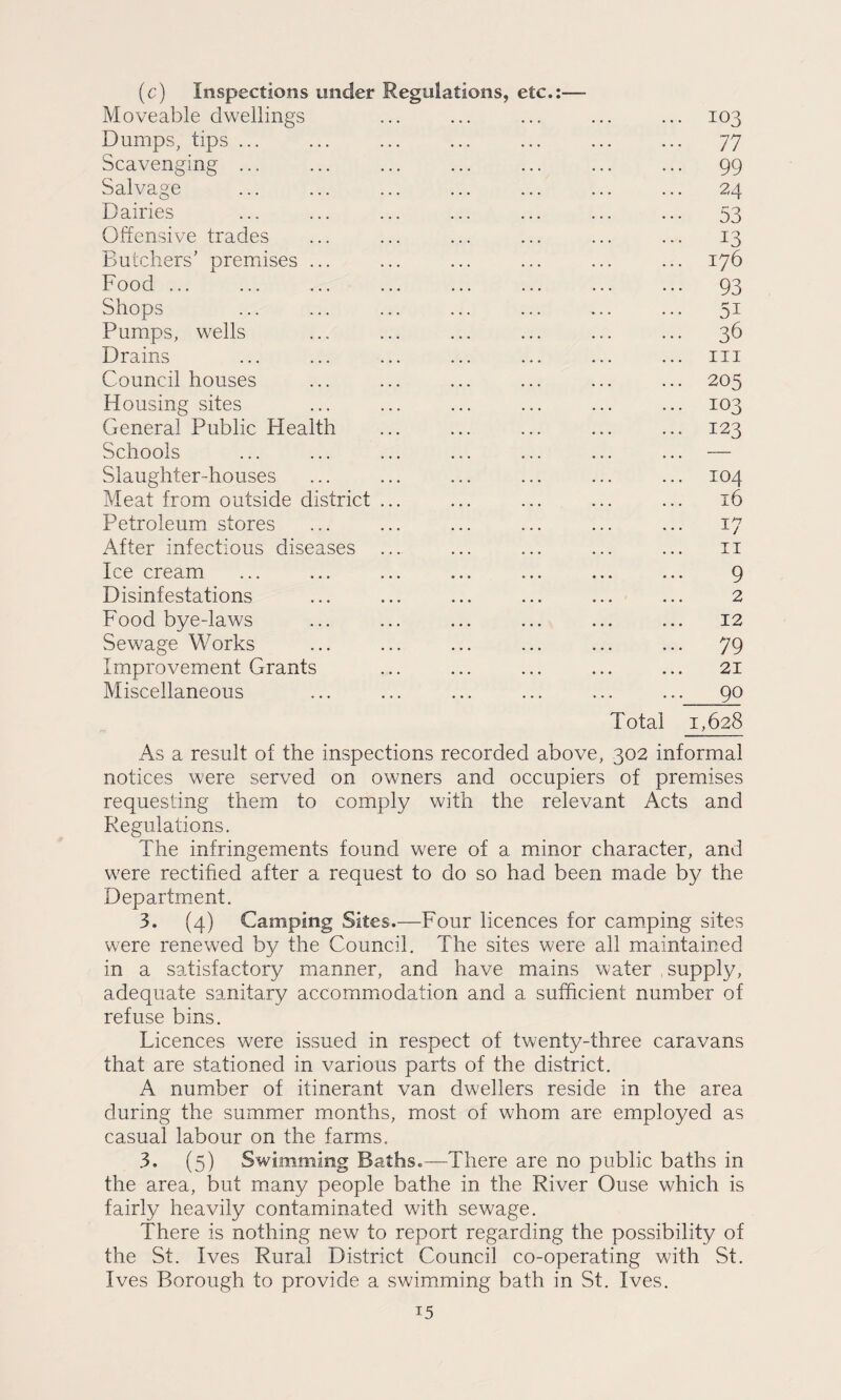(c) Inspections under Regulations, etc.:— Moveable dwellings ... ... ... ... ... 103 Dumps, tips ... ... ... ... ... ... ... 77 Scavenging ... ... ... ... ... ... ... 99 Salvage ... ... ... ... ... ... ... 24 Dairies ... ... ... ... ... ... ... 53 Offensive trades ... ... ... ... ... ... 13 Butchers’ premises ... ... ... ... ... ... 176 Food ... ... ... ... ... ... ... ... 93 Shops ... ... ... ... ... ... ... 51 Pumps, wells ... ... ... ... ... ... 36 Drains ... ... ... ... ... ... ... iii Council houses ... ... ... ... ... ... 205 Housing sites ... ... ... ... ... ... 103 General Public Health ... ... ... ... ... 123 Schools ... ... ... ... ... ... ... — Slaughter-houses ... ... ... ... ... ... 104 Meat from outside district ... ... ... ... ... 16 Petroleum stores ... ... ... ... ... ... 17 After infectious diseases ... ... ... ... ... ii Ice cream ... ... ... ... ... ... ... 9 Disinfestations ... ... ... ... ... ... 2 Food bye-laws ... ... ... ... ... ... 12 Sewage Works ... ... ... ... ... ... 79 Improvement Grants ... ... ... ... ... 21 Miscellaneous ... ... ... ... ... ... 90 Total 1,628 As a result of the inspections recorded above, 302 informal notices were served on owners and occupiers of premises requesting them to comply with the relevant Acts and Regulations. The infringements found were of a minor character, and were rectified after a request to do so had been made by the Department. 3. (4) Camping Sites.—Four licences for cam_ping sites were renewed by the Council. The sites were all maintained in a satisfactory manner, and have mains water supply, adequate sanitary accommodation and a sufficient number of refuse bins. Licences were issued in respect of twenty-three caravans that are stationed in various parts of the district. A number of itinerant van dwellers reside in the area during the summer months, most of whom are employed as casual labour on the farms. 3. (5) Swimming Baths.—^There are no public baths in the area, but many people bathe in the River Ouse which is fairly heavily contaminated with sewage. There is nothing new to report regarding the possibility of the St. Ives Rural District Council co-operating with St. Ives Borough to provide a swimming bath in St. Ives.
