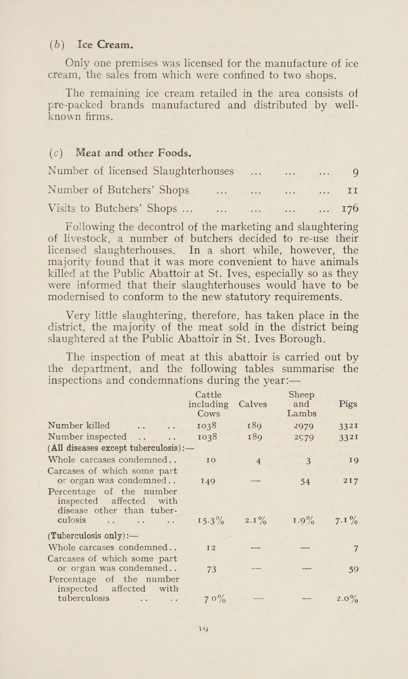 (b) Ice Cream. Only one premises was licensed for the manufacture of ice cream, the sales from which were confined to two shops. The remaining ice cream retailed in the area consists of pre-packed brands manufactured and distributed by well- known firms. (c) Meat and other Foods. Number of licensed Slaughterhouses ... ... ... 9 Number of Butchers' Shops ... ... ... ... ii Visits to Butchers' Shops ... ... ... ... ... 176 Following the decontrol of the marketing and slaughtering of livestock, a number of butchers decided to re-use their licensed slaughterhouses. In a short while, however, the majority found that it was more convenient to have animals killed at the Public Abattoir at St. Ives, especially so as they were inform.ed that their slaughterhouses would have to be modernised to conform to the new statutory requirements. Very little slaughtering, therefore, has taken place in the district, the majority of the meat sold in the district being slaughtered at the Public Abattoir in St. Ives Borough. The inspection of meat at this abattoir is carried out by the department, and the following tables summarise the inspections and condemnations during the year:— Cattle Sheep including Cows Calves and Lambs Pigs Number killed 1038 189 2979 3321 Number inspected (All diseases except tuberculosis): 1038 189 2979 3321 Whole carcases condemned. . Carcases of which some part 10 4 3 19 or organ was condemned. . Percentage of the number inspected affected with disease other than tuber¬ 149 54 217 culosis (Tuberculosis only):— 15-3% 2.1% 1-9% 7-1 % Whole carcases condemned. . Carcases of which some part 12 —• — 7 or organ was condemned. . Percentage of the number inspected affected with 73 59 tuberculosis 7 0% -- — 2.0%