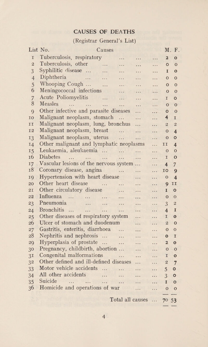 CAUSES OF DEATHS (Registrar General’s List) List No. Causes M. F. 1 Tuberculosis, respiratory ... ... ... 2 o 2 Tuberculosis, other ... ... ... ... o o 3 Syphilitic disease ... ... ... ... ... 1 o 4 Diphtheria ... ... ... ... ... 0 o 5 Whooping Cough. o 0 6 Meningococcal infections ... ... ... o o 7 Acute Poliomyelitis ... ... ... ... 1 o 8 Measles . o o 9 Other infective and parasite diseases ... ... o o 10 Malignant neoplasm, stomach ... ... ... 4 1 11 Malignant neoplasm, lung, bronchus ... ... 2 2 12 Malignant neoplasm, breast ... ... ... 0 4 13 Malignant neoplasm, uterus ... ... ... o o 14 Other malignant and lymphatic neoplasms ... 11 4 15 Leukaemia, aleukaemia ... ... ... ... o o 16 Diabetes ... ... ... ... ... ... 1 o 17 Vascular lesions of the nervous system ... ... 4 7 18 Coronary disease, angina ... ... ... 10 9 19 Hypertension with heart disease ... ... o 4 20 Other heart disease ... ... ... ... 9 11 21 Other circulatory disease ... ... ... 1 o 22 Influenza ... ... ... ... ... ... 00 23 Pneumonia 32 24 Bronchitis ... ... ... ... ... ... 4 I 25 Other diseases of respiratory system ... ... 1 o 26 Ulcer of stomach and duodenum ... ... 2 o 27 Gastritis, enteritis, diarrhoea ... ... ... o o 28 Nephritis and nephrosis ... ... ... ... 01 29 Hyperplasia of prostate ... ... ... ... 2 o 30 Pregnancy, childbirth, abortion ... ... ... o 0 31 Congenital malformations ... ... ... 1 o 32 Other defined and ill-defined diseases ... ... 2 7 33 Motor vehicle accidents ... ... ... ... 50 34 All other accidents ... ... ... ... 30 35 Suicide . 1 o 36 Homicide and operations of war ... ... 0 o Total all causes ... 70 53