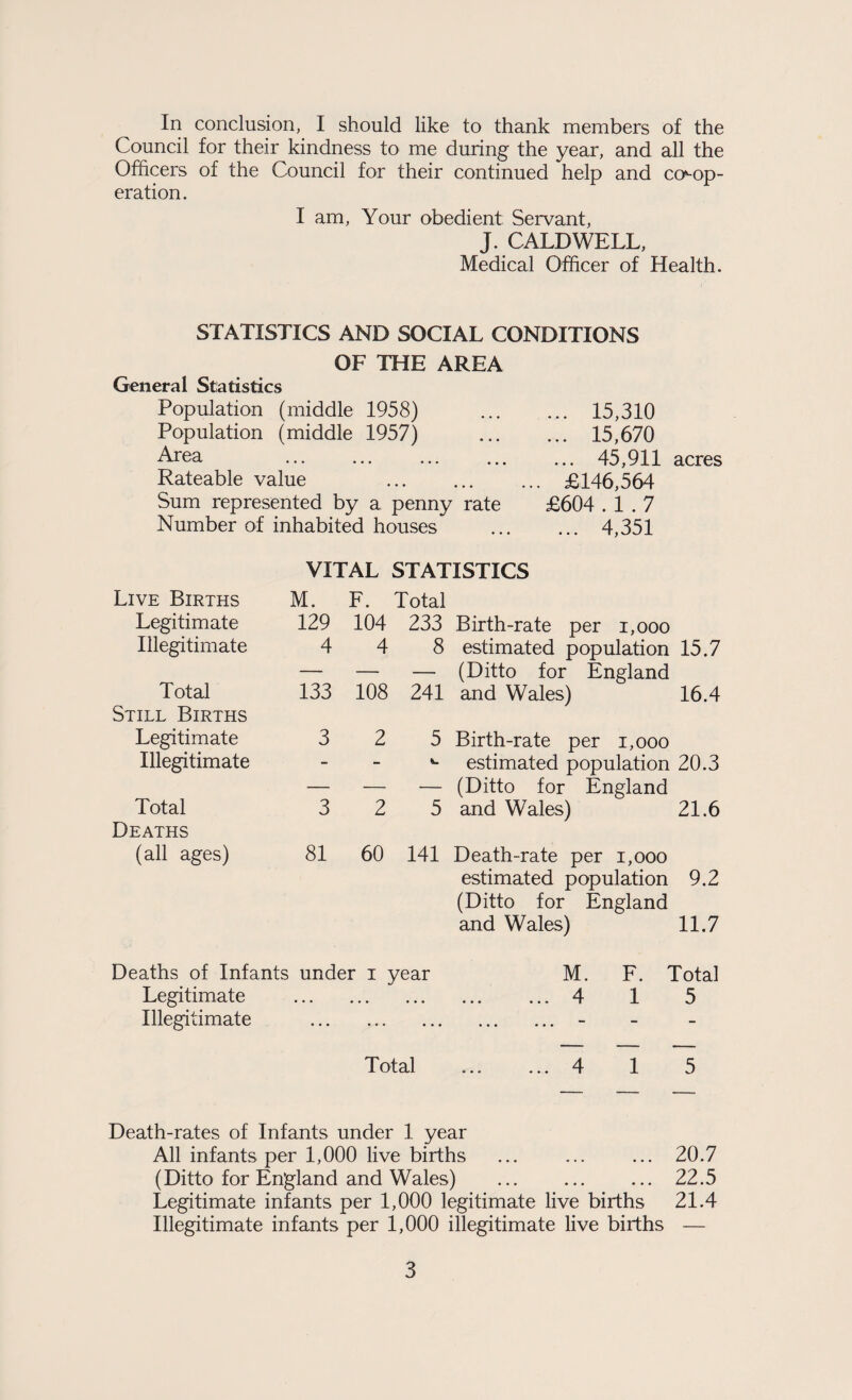 In conclusion, I should like to thank members of the Council for their kindness to me during the year, and all the Officers of the Council for their continued help and co-op¬ eration. I am. Your obedient Servant, J. CALDWELL, Medical Officer of Health. STATISTICS AND SOCIAL CONDITIONS OF THE AREA General Statistics Population (middle 1958) Population (middle 1957) Area . Rateable value Sum represented by a penny rate Number of inhabited houses 15,310 15,670 ... 45,911 acres £146,564 £604.1.7 ... 4,351 VITAL STATISTICS Live Births M. F. Total Legitimate 129 104 233 Birth-rate per i,ooo Illegitimate 4 4 8 estimated population 15.7 Total — — — (Ditto for England 133 108 241 and Wales) 16.4 Still Births Legitimate 3 2 5 Birth-rate per i,ooo Illegitimate - - estimated population 20.3 — — — (Ditto for England Total Deaths 3 2 5 and Wales) 21.6 (all ages) 81 60 141 Death-rate per i,ooo (Ditto for England and Wales) 11.7 Deaths of Infants under i year Legitimate . Illegitimate .. Total M. F. Total ...4 1 5 4 5 Death-rates of Infants under 1 year All infants per 1,000 live births ... ... ... 20.7 (Ditto for England and Wales) .22.5 Legitimate infants per 1,000 legitimate live births 21.4 Illegitimate infants per 1,000 illegitimate live births —
