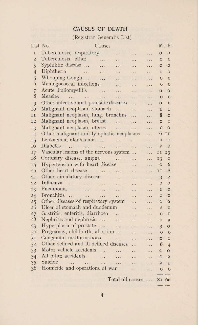 CAUSES OF DEATH (Registrar General's List) List No. Causes M. F. 1 Tuberculosis, respiratory ... ... ... o o 2 Tuberculosis, other ... ... ... ... o o 3 Syphilitic disease ... ... ... ... ... o o 4 Diphtheria ... ... ... ... ... o o 5 Whooping Cough ... ... ... ... ... o o 6 Meningococcal infections ... ... ... o o 7 Acute Poliomyelitis ... ... ... ... o o 8 Measles . o o 9 Other infective and parasitic diseases ... ... o o 10 Malignant neoplasm, stomach ... ... ... i i 11 Malignant neoplasm, lung, bronchus ... ... 8 o 12 Malignant neoplasm, breast ... ... ... o i 13 Malignant neoplasm, uterus ... ... ... o o 14 Other malignant and lymphatic neoplasms ... 6 ii 15 Leukaemia, aleukaemia ... ... ... ... o o 16 Diabetes ... ... ... ... ... ... 2 o 17 Vascular lesions of the nervous system ... ... ii 13 18 Coronary disease, angina ... ... ... 13 9 19 Hypertension with heart disease ... ... 2 6 20 Other heart disease ... ... ... ... ii 8 21 Other circulatory disease ... ... ... 3 2 22 Influenza ... ... ... ... ... ... 00 23 Pneumonia ... ... ... ... ... 10 24 Bronchitis ... ... ... ... ... ... 2 o 25 Other diseases of respiratory system ... ... 2 o 26 Ulcer of stomach and duodenum ... ... 2 o 27 Gastritis, enteritis, diarrhoea ,.. ... ... o i 28 Nephritis and nephrosis ... ... ... ... o o 29 Hyperplasia of prostate ... ... ... ... 30 30 Pregnancy, childbirth, abortion ... ... ... o o 31 Congenital malformations ... ... ... o i 32 Other defined and ill-defined diseases ... ... 6 4 33 Motor vehicle accidents ... ... ... ... 2 o 34 All other accidents ... ... ... ... 42 35 Suicide . 2 i 36 Homicide and operations of war ... ... o o Total all causes ... 81 60