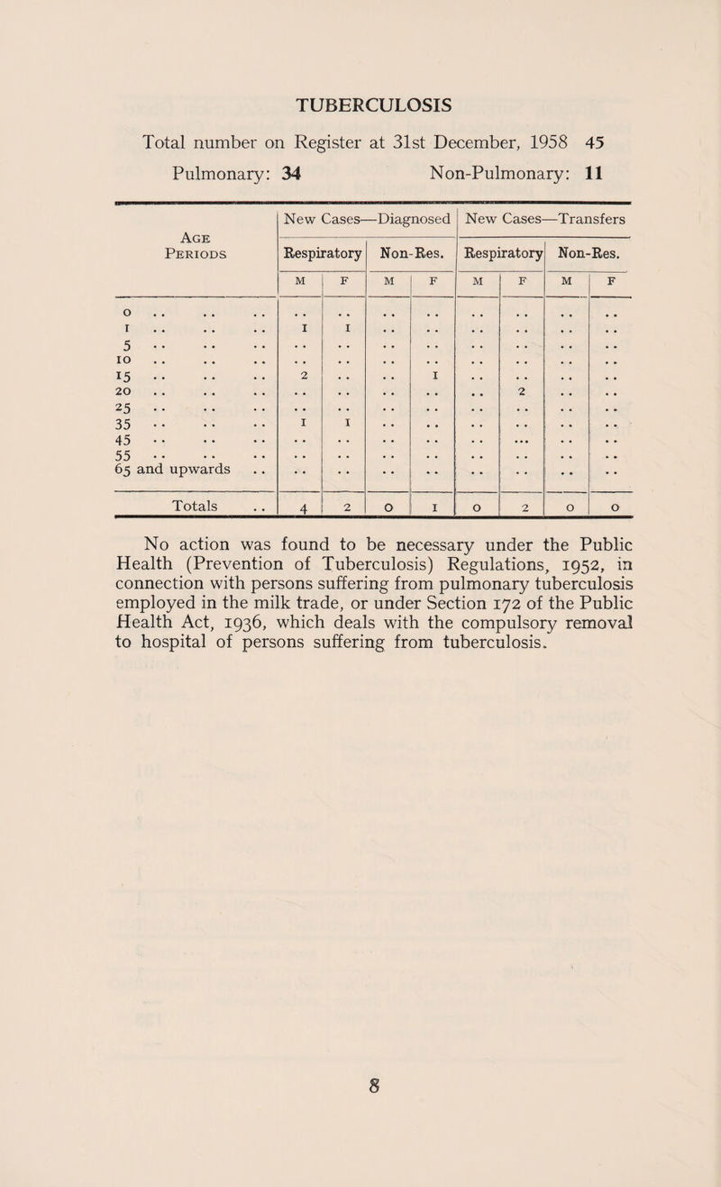 TUBERCULOSIS Total number on Register at 31st December, 1958 45 Pulmonary: 34 Non-Pulmonary: 11 Age Periods New Cases- —Diagnosed New Cases- —Transfers Respiratory Non-Res. Respiratory Non-Res. M F M F M F M F 0 I 5. 10 15. 20 25. 35. 45. 55. 65 and upwards 1 2 I I I I 2 Totals • • 4 2 0 I 0 2 0 0 No action was found to be necessary under the Public Health (Prevention of Tuberculosis) Regulations^ 1952, in connection with persons suffering from pulmonary tuberculosis employed in the milk trade, or under Section 172 of the Public Health Act, 1936, which deals with the compulsory removal to hospital of persons suffering from tuberculosis.