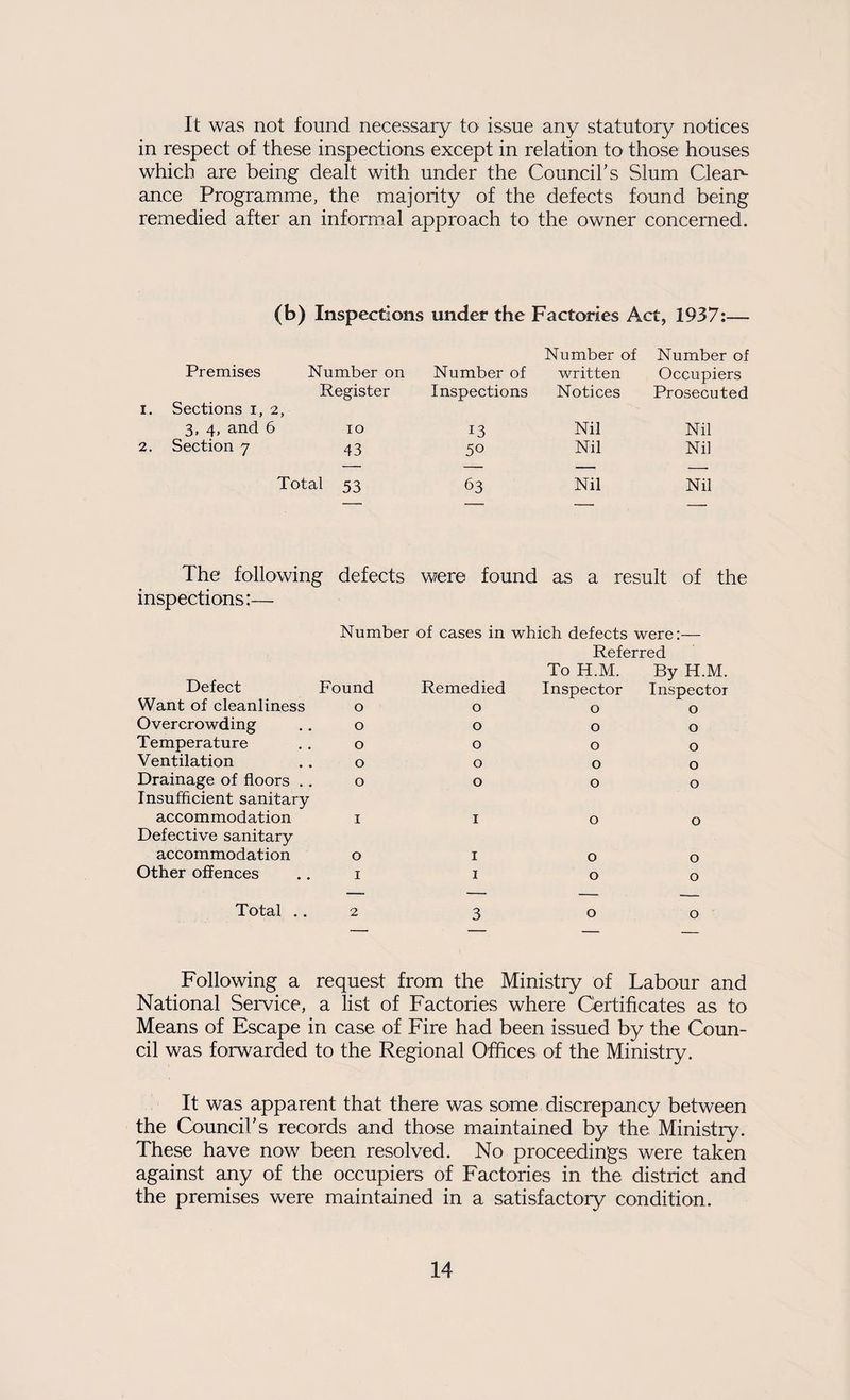 It was not found necessary to issue any statutory notices in respect of these inspections except in relation to those houses which are being dealt with under the Council's Slum Clean- ance Programme, the majority of the defects found being remedied after an informal approach to the owner concerned. (b) Inspections under the Factories Act, 1937:— Number of Number of Premises Number on Number of written Occupiers Register Inspections Notices Prosecuted Sections i, 2, 3, 4, and 6 10 13 Nil Nil Section 7 43 50 Nil Nil Total 53 63 Nil Nil The following defects were found as a result of the inspections:— Number of cases in which defects were:— Referred To H.M. By H.M. Defect Found Remedied Inspector Inspector Want of cleanliness 0 0 0 0 Overcrowding 0 0 0 0 Temperature 0 0 0 0 Ventilation 0 0 0 0 Drainage of floors . . Insufficient sanitary- 0 0 0 0 accommodation Defective sanitary I I 0 0 accommodation 0 I 0 0 Other offences I I 0 0 Total ,. 2 3 0 0 Following a request from the Ministry of Labour and National Service, a list of Factories where Certificates as to Means of Escape in case of Fire had been issued by the Coun¬ cil was forwarded to the Regional Offices of the Ministry. It was apparent that there was some discrepancy between the Council's records and those maintained by the Ministry. These have now been resolved. No proceedings were taken against any of the occupiers of Factories in the district and the premises were maintained in a satisfactory condition.