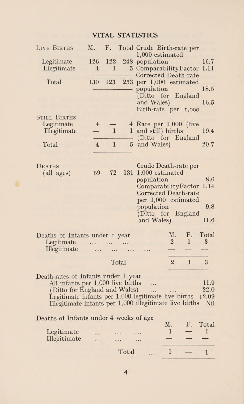 VITAL STATISTICS Live Births M. F. Total Crude Birth-rate per 1,000 estimated Legitimate 126 122 248 population 16.7 Illegitimate 4 1 5 ComparabilityFactor 1.11 Corrected Death-rate Total 130 123 253 per 1,000 estimated population 18.5 (Ditto for England and Wales) 16.5 Birth-rate per i,ooo Still Births Legitimate 4 — 4 Rate per 1,000 (live Illegitimate — 1 1 and still) births 19.4 (Ditto for England Total 4 1 5 and Wales) 20.7 Deaths Crude Death-rate per (all ages) 59 72 131 1,000 estimated population 8.6 ComparabilityFactor 1.14 Corrected Death-rate per 1,000 estimated population 9.8 (Ditto for England and Wales) 11.6 Deaths of Infants under i year Legitimate . Illegitimate . M. 2 F. I Total 3 Total 2 I 3 Death-rates of Infants under 1 year All infants per 1,000 live births ... 11.9 (Ditto for England and Wales) ... ... 22.0 Legitimate infants per 1,000 legitimate live births 12.09 Illegitimate infants per 1,000 illegitimate live births Nil Deaths of Infants under 4 weeks of age Legitimate Illegitimate M. 1 1 1 Total 1 Total 1 — I